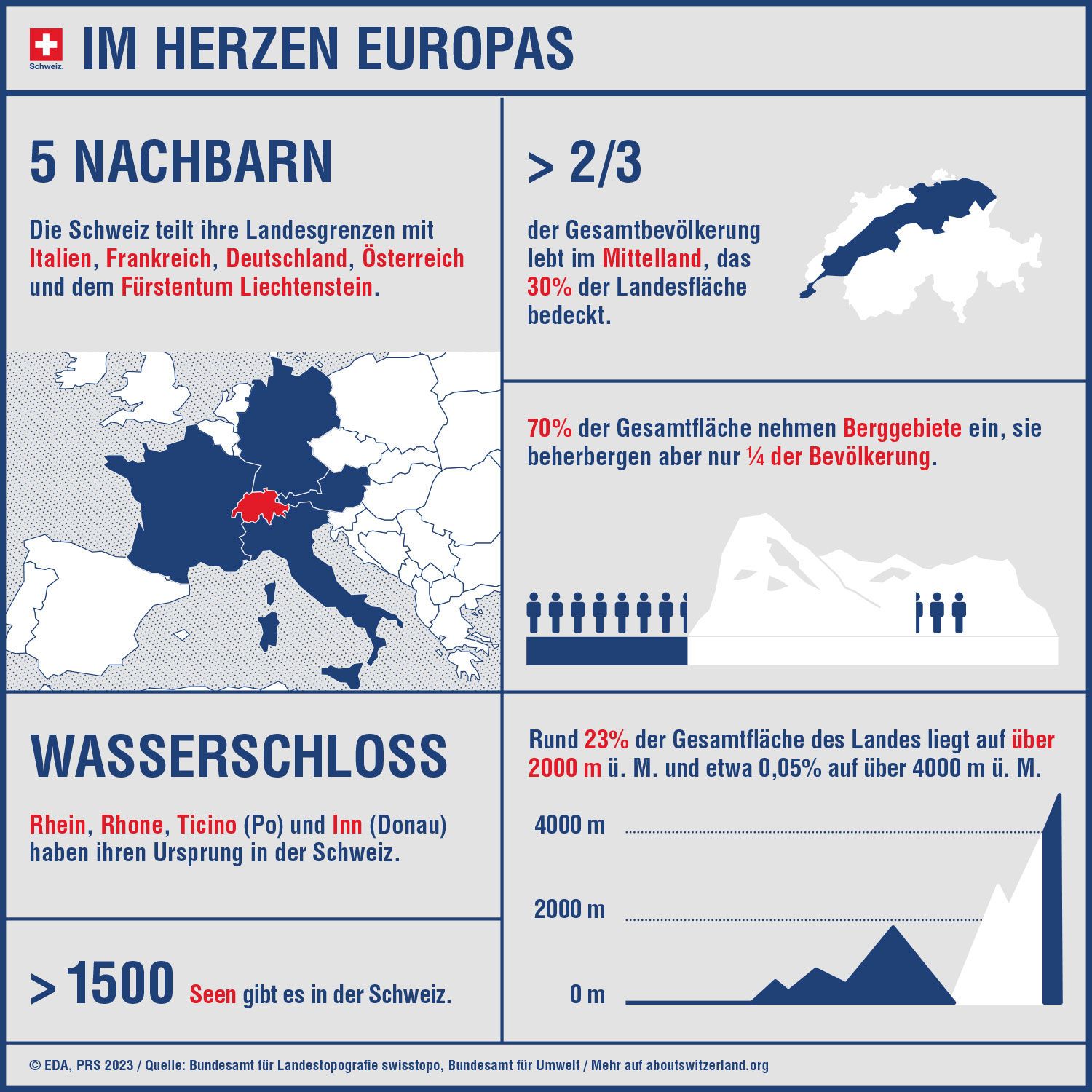 Infografik mit den wichtigsten Elementen zur Geographie der Schweiz wie Nachbarländer, Flussquellen, Seen und Topographie.