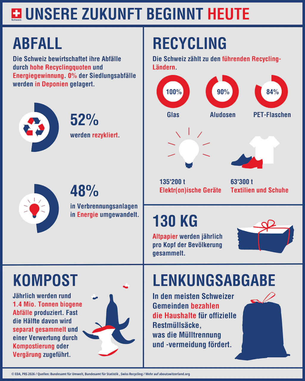 Heute werden 52 % des Abfalls in der Schweiz rezykliert und 48 % in Verbrennungsanlagen in Energie umgewandelt. 