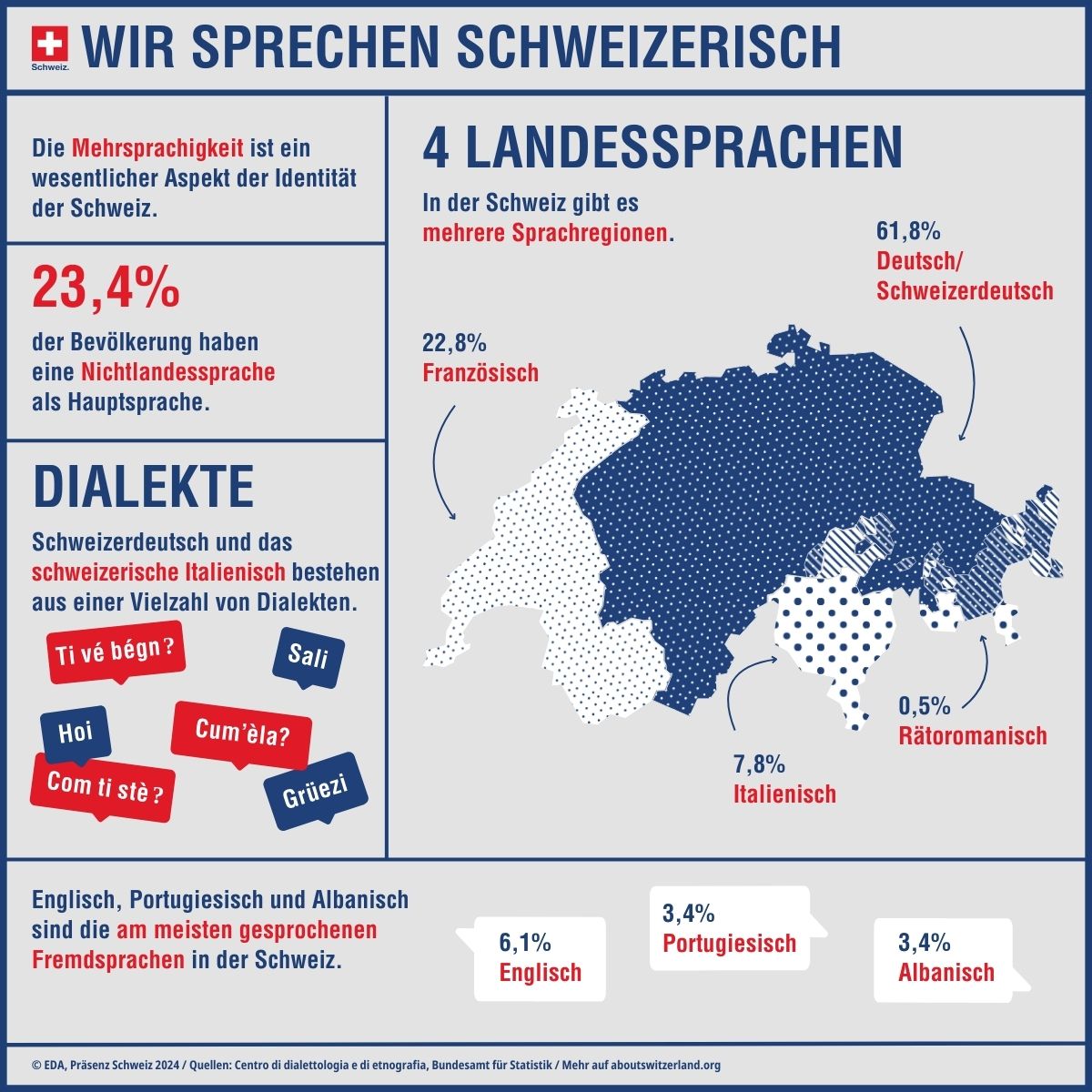 Infographie illustrant les principales caractéristiques des langues parlées en Suisse (les quatre langues nationales et les dialectes allemands et italiens).