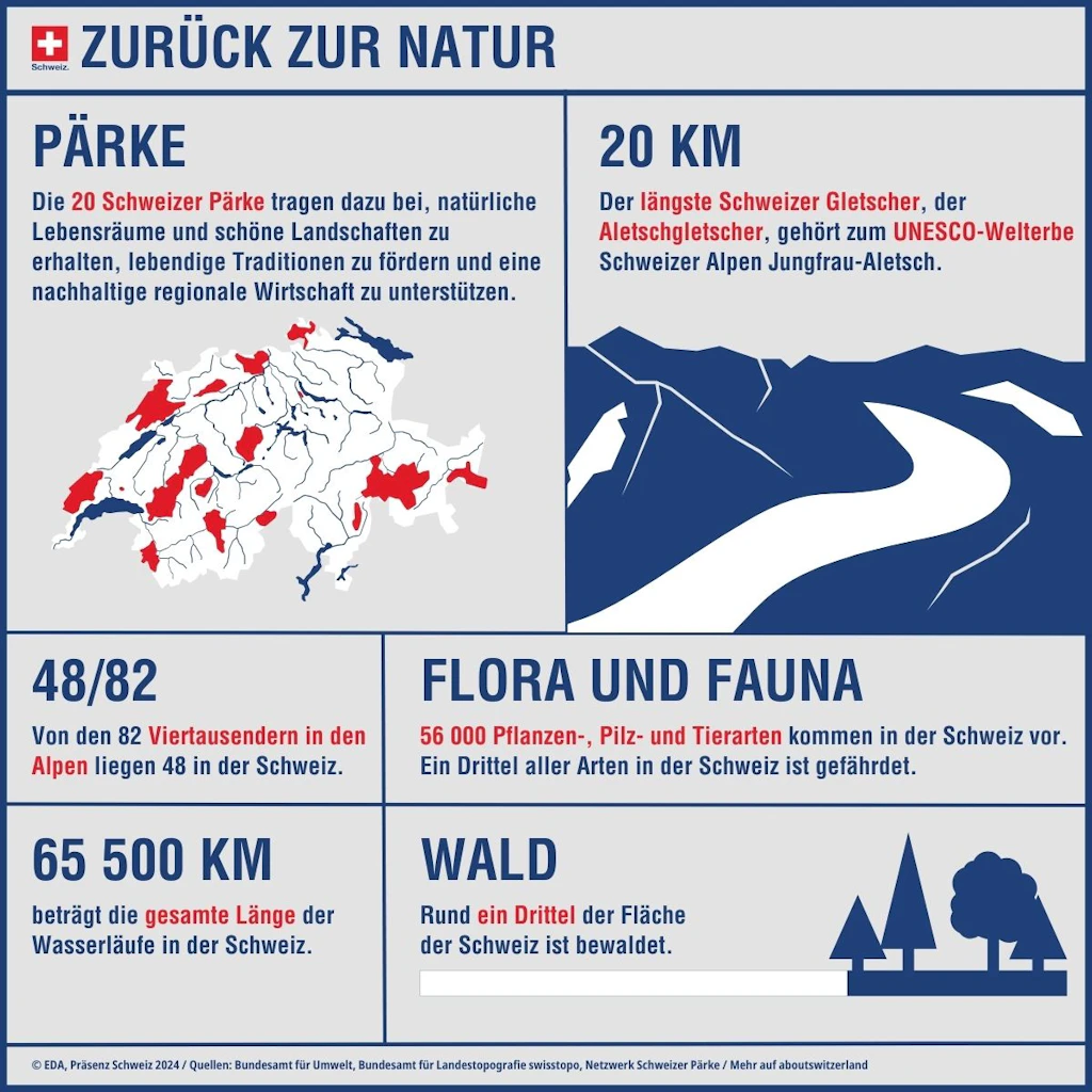 Infografik zur Schweiz. 20 Nationalparks. Ein Drittel der Gesamtfläche der Schweiz besteht aus Wald. Der Aletschgletscher zählt zum UNESCO-Weltnaturerbe.