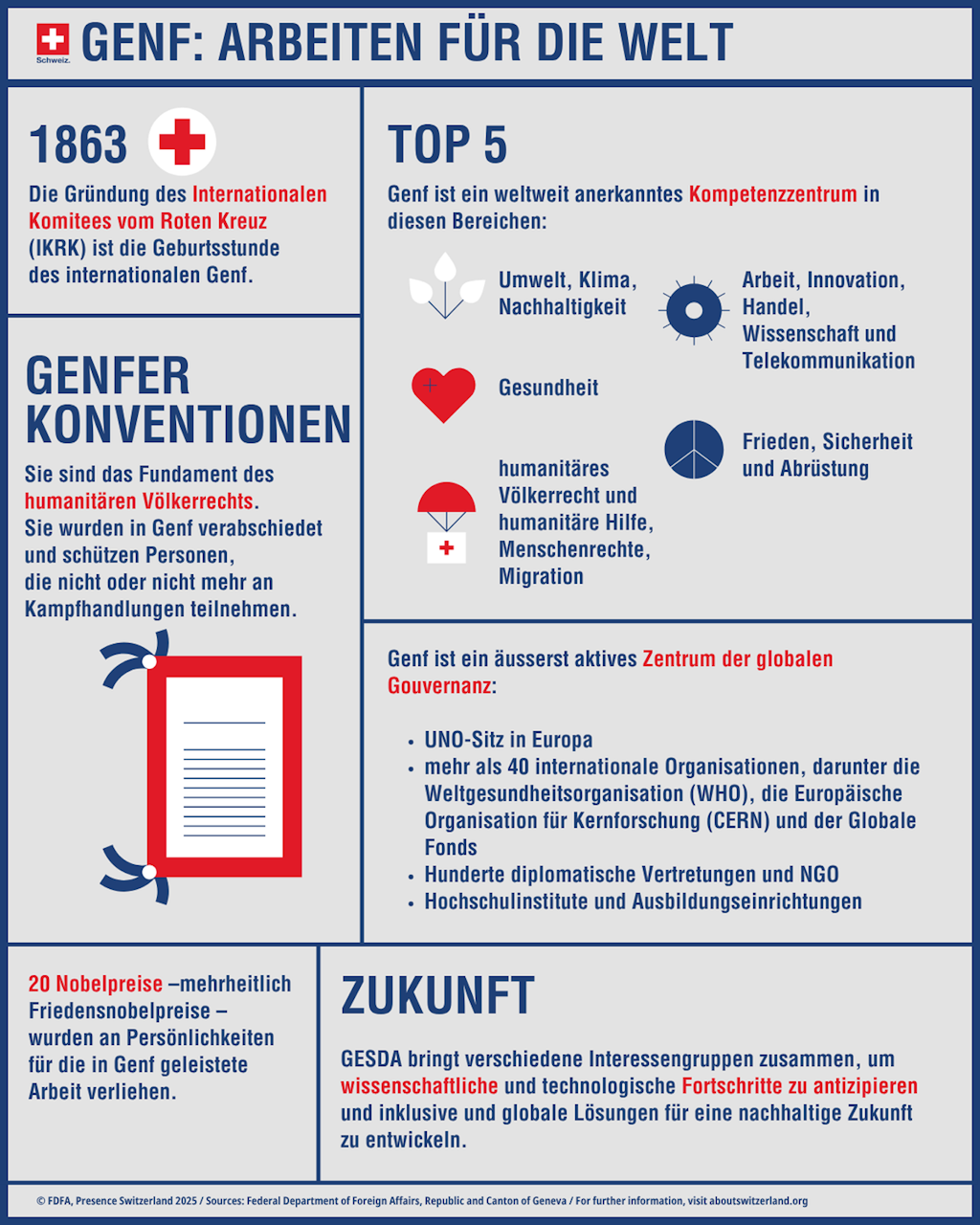 Infografik mit den wichtigsten Elementen zu Genf als Kompetenzzentrum und Gaststadt für internationale Organisationen.