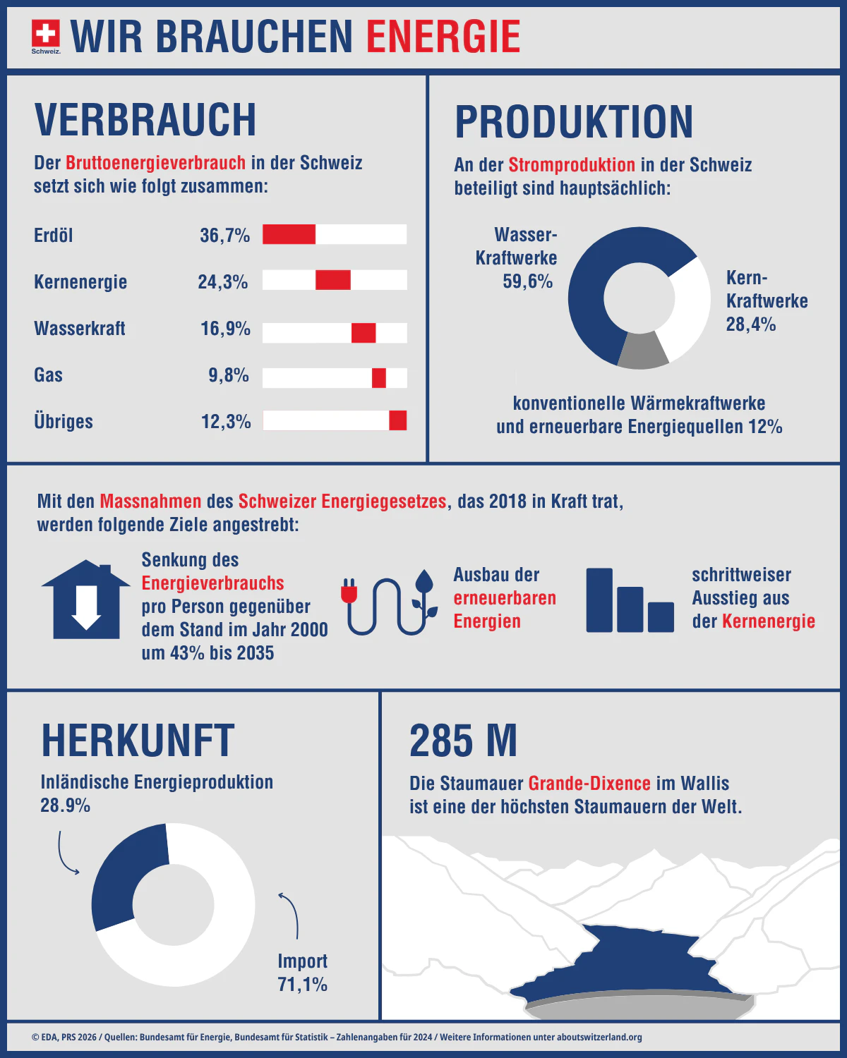 Infografik mit den wichtigsten Elementen wie Energieverbrauch, -produktion und den geplanten Massnahmen zur Reduktion des Energieverbrauchs.