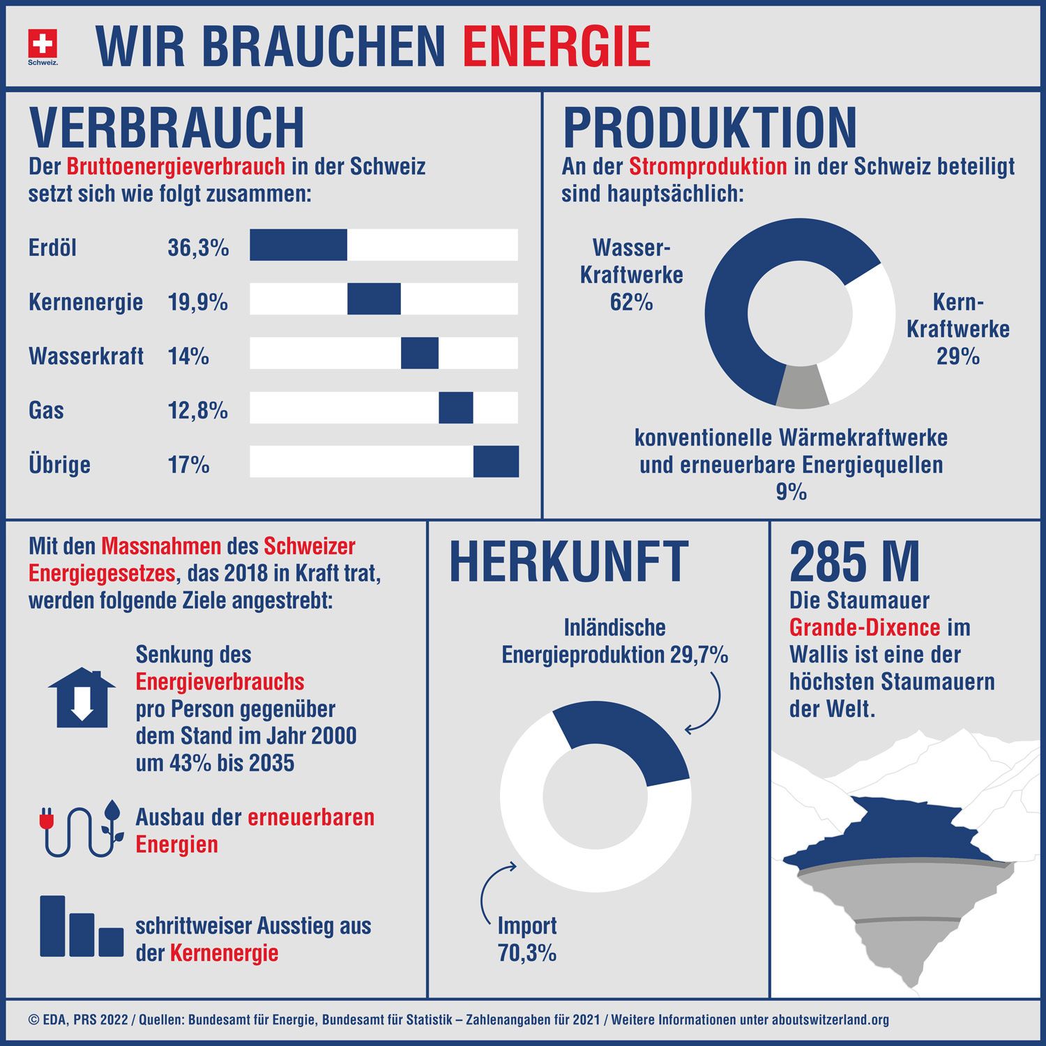 Infografik mit den wichtigsten Elementen wie Energieverbrauch, -produktion und den geplanten Massnahmen zur Reduktion des Energieverbrauchs.