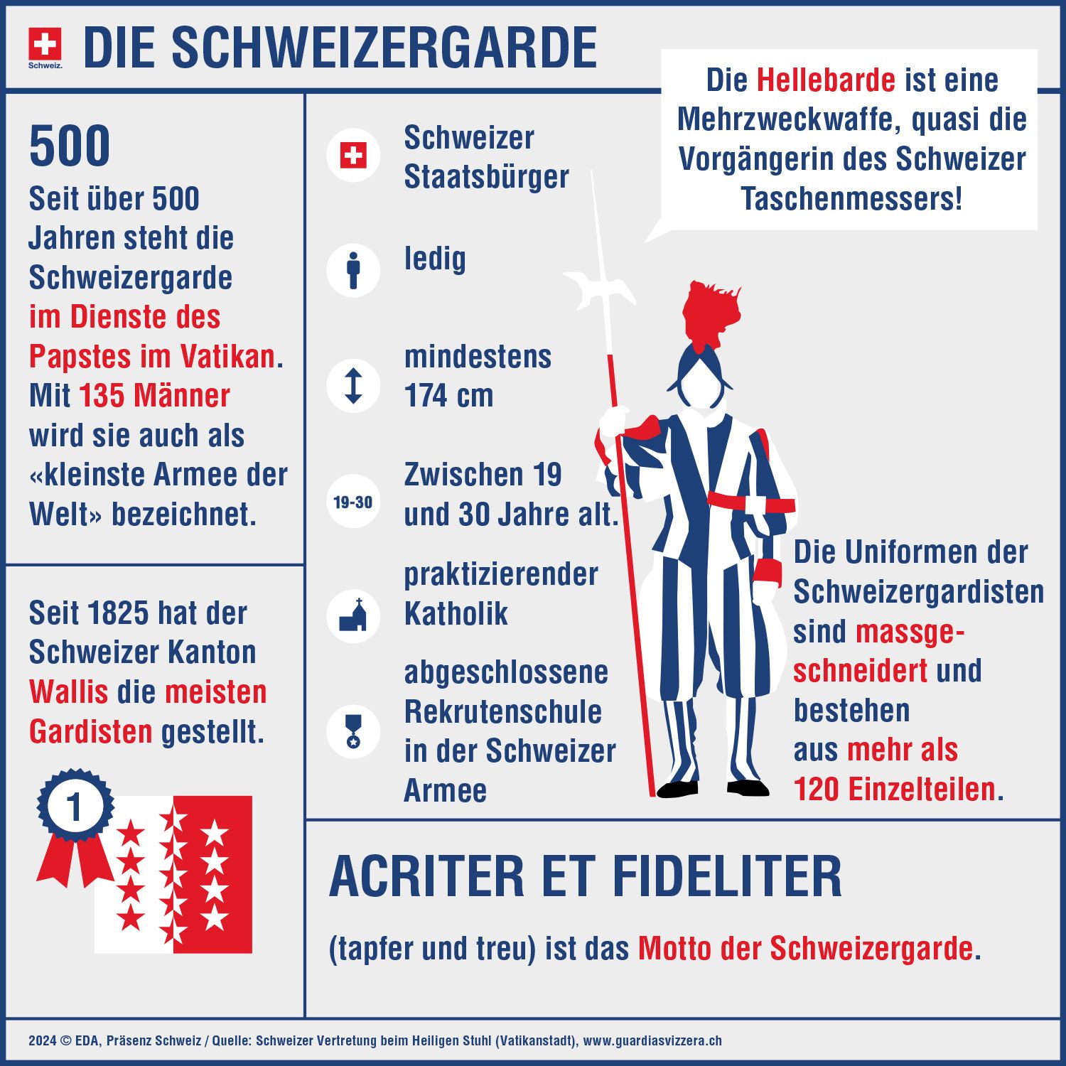 Infografik über die Schweizer Garde mit ihrer Geschichte, Rekrutierungskriterien, Ausrüstung und ihrem Motto, sowie einer Illustration eines Gardisten in Uniform.