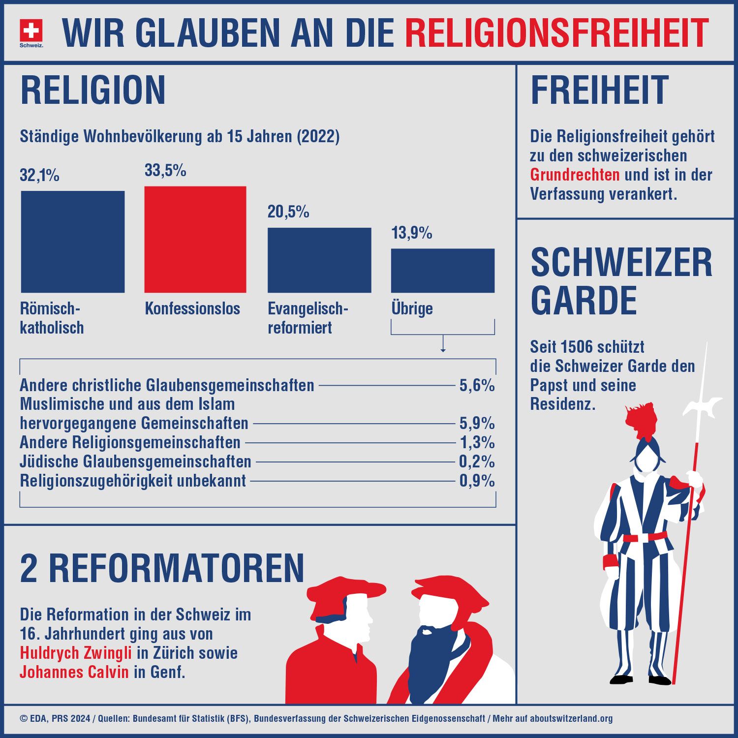Infografik zeigt wichtigste Merkmale der Religionen in der Schweiz, wie die Konfessionen, die christlichen Reformatoren, die Religionsfreiheit und die Schweizergarde im Vatikan.
