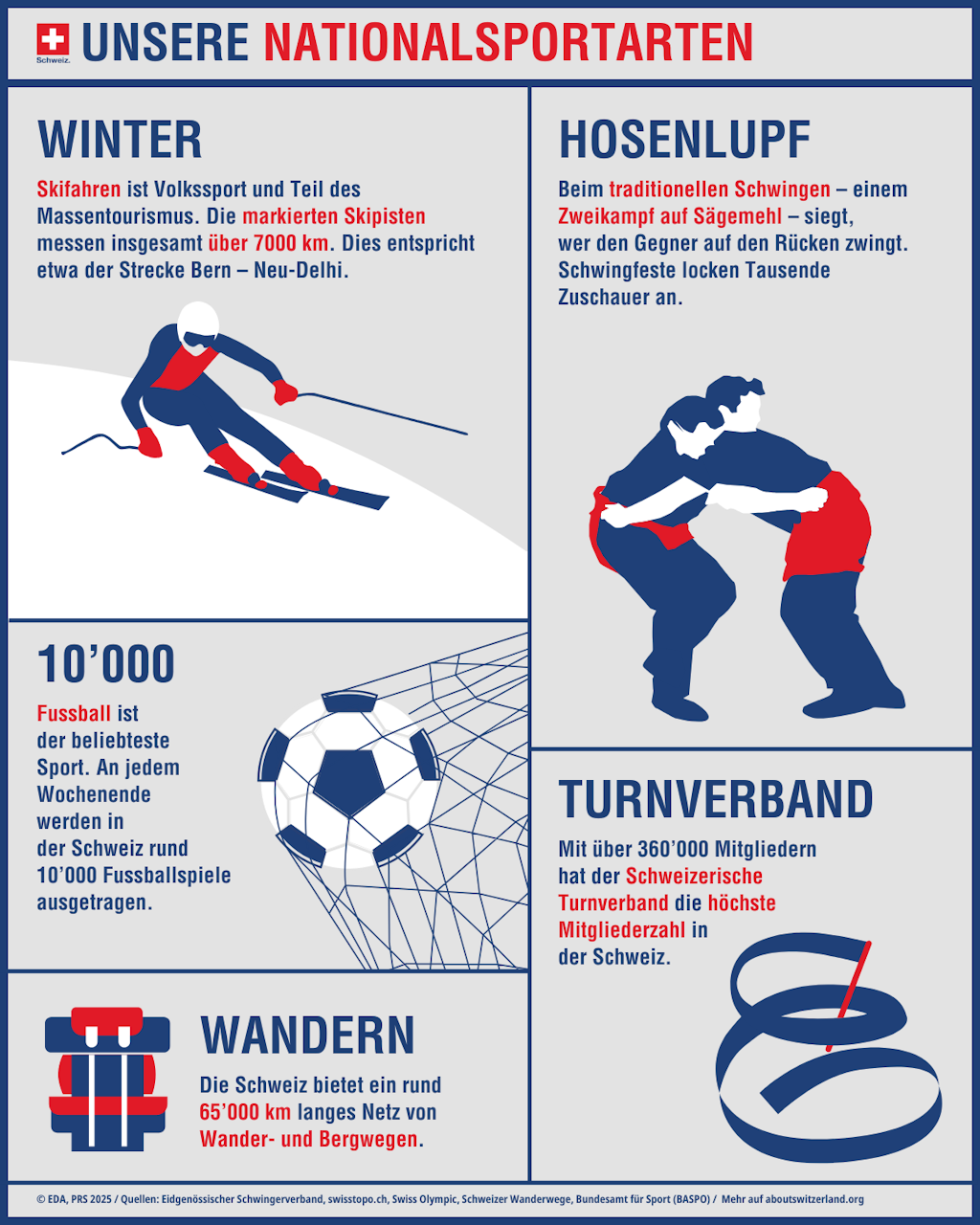 Infografik «unsere Nationalsportarten»