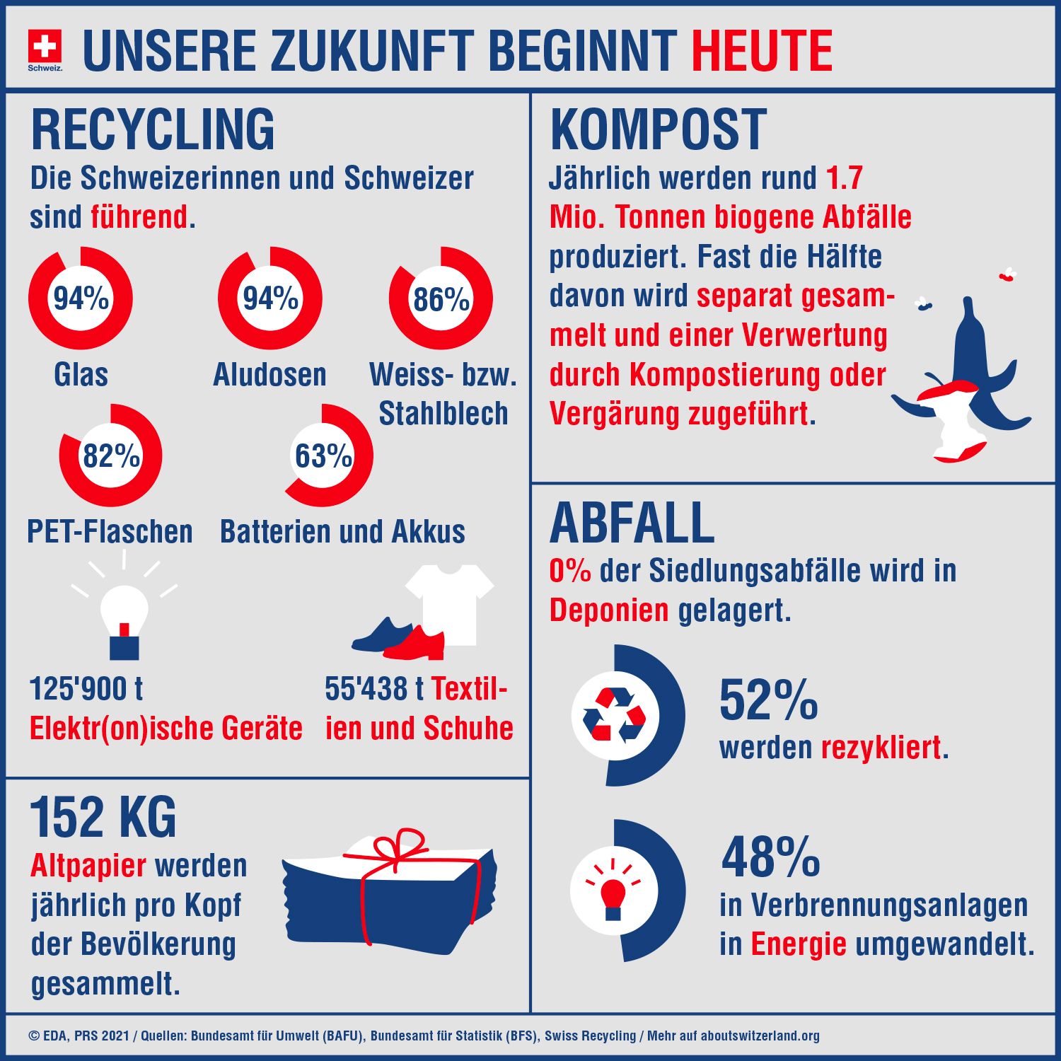 Der Infografik zufolge werden 52% des Abfalls rezykliert und 48% in Verbrennungsanlagen in Energie umgewandelt.