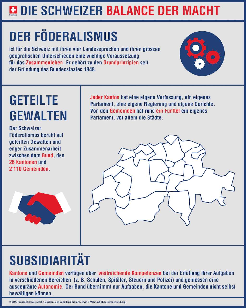 Infografik mit den wichtigsten Elementen zum Föderalismus in der Schweiz, wie Machtverteilung und Funktionsweise