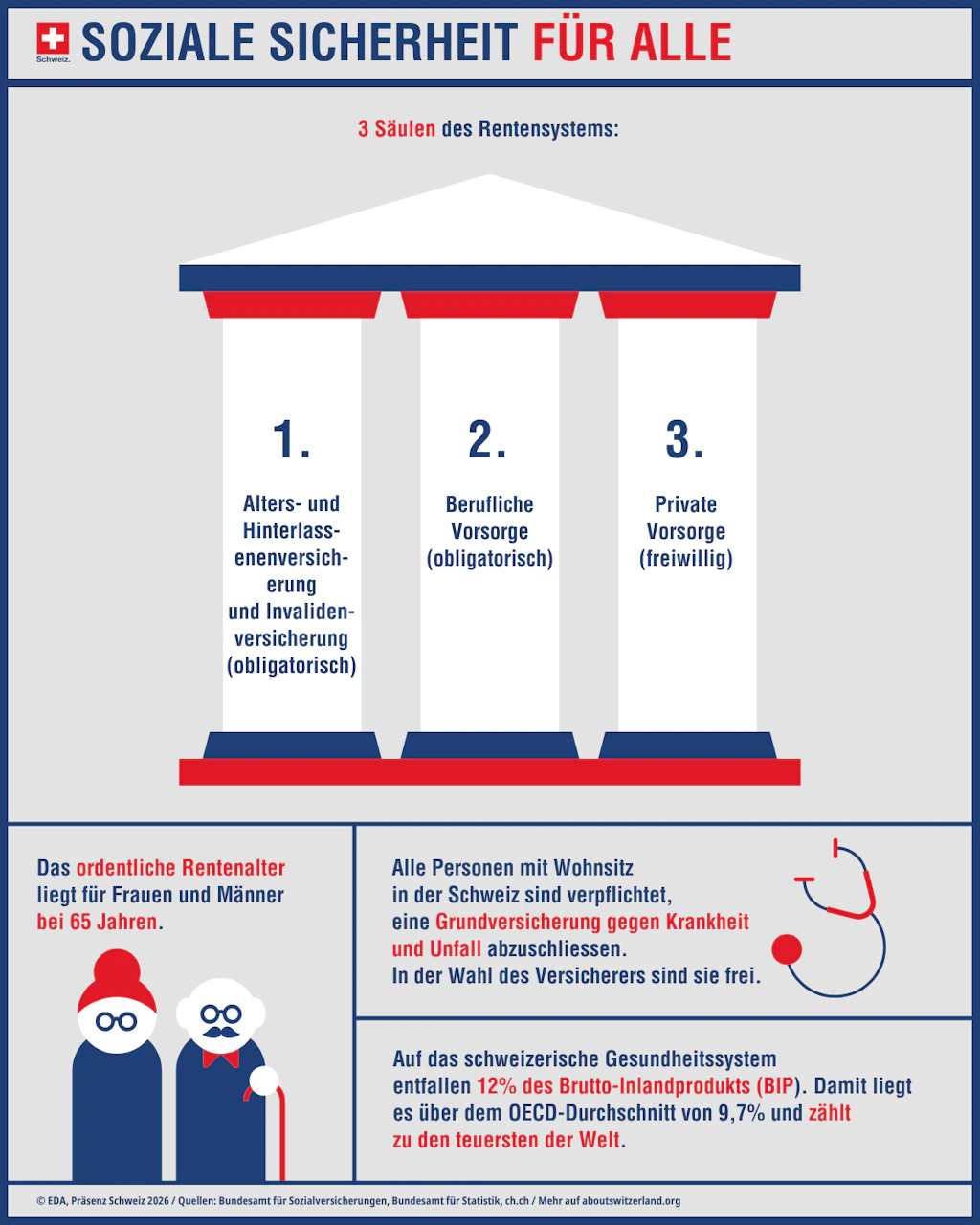 Infografik mit den wichtigsten Elementen zu sozialen Aspekten der Schweiz wie das Rentensystem und die Grundversicherung gegen Krankheit und Unfall.