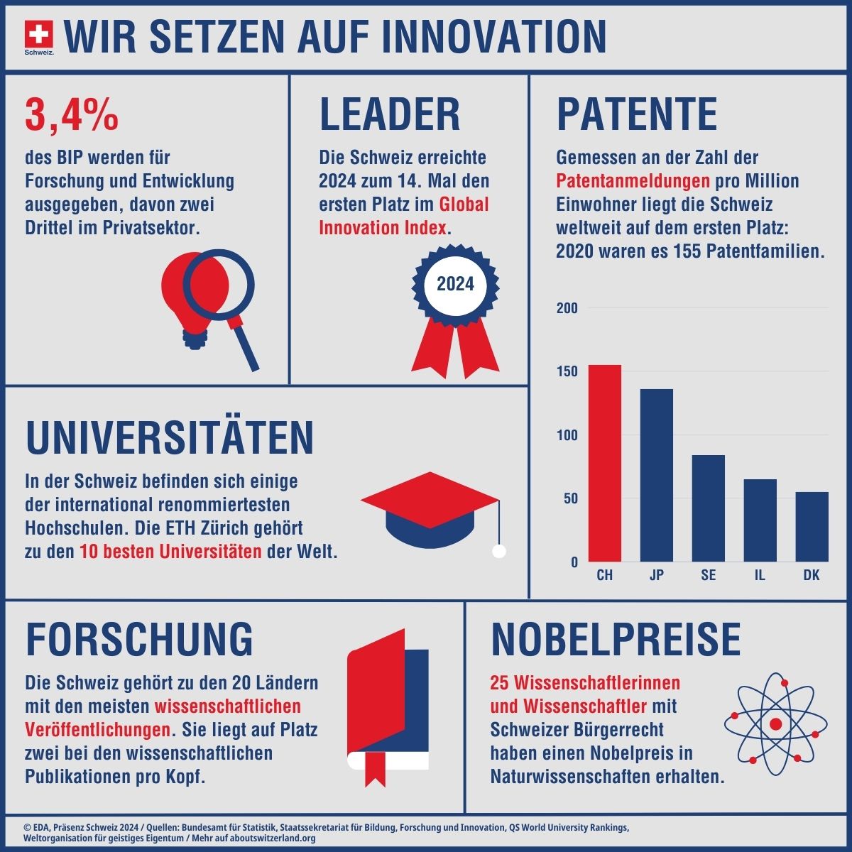 Infografik mit den wichtigsten Eckwerten zum Thema Wissenschaft und Forschung in der Schweiz.