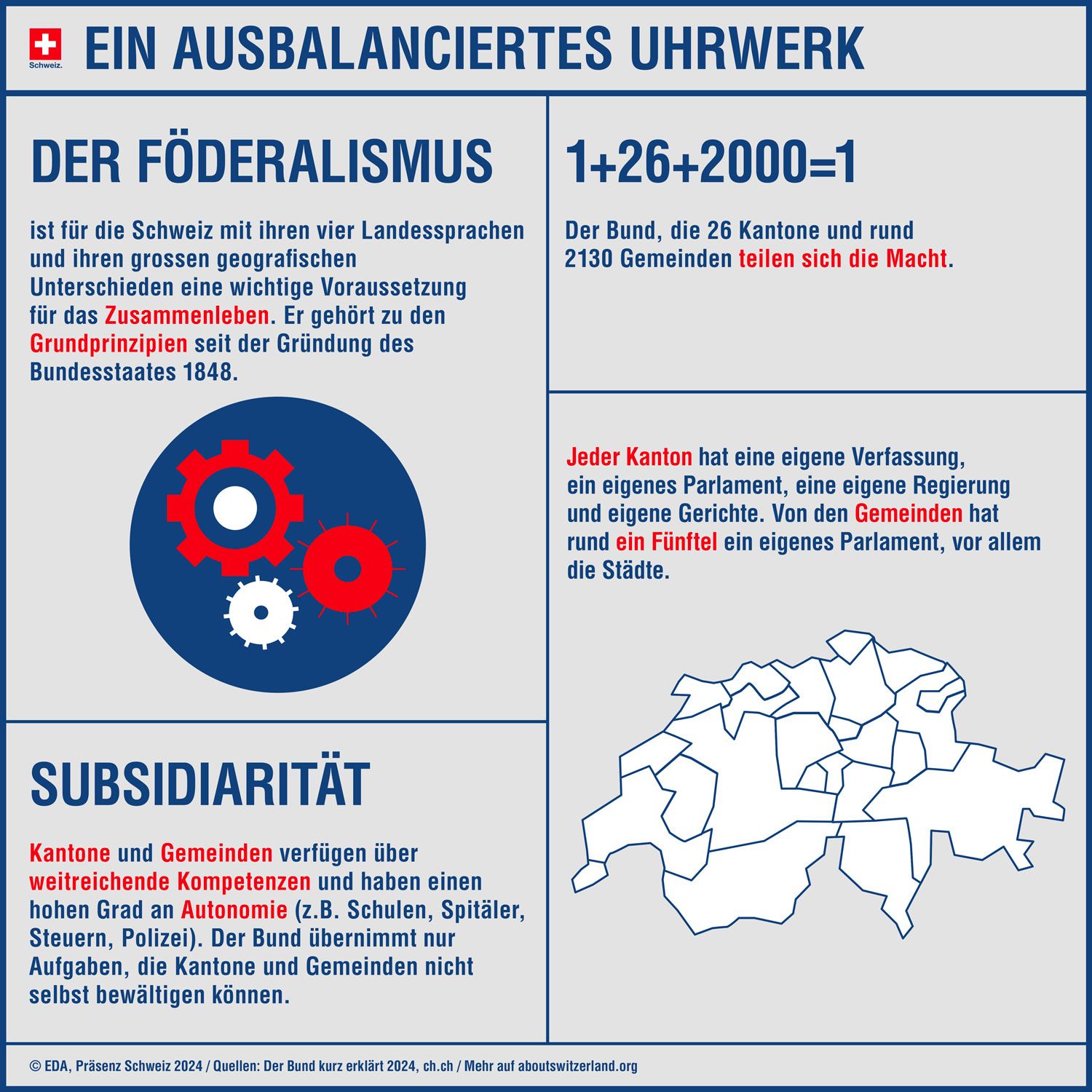 Infografik mit den wichtigsten Elementen zum Föderalismus in der Schweiz, wie Machtverteilung und Funktionsweise
