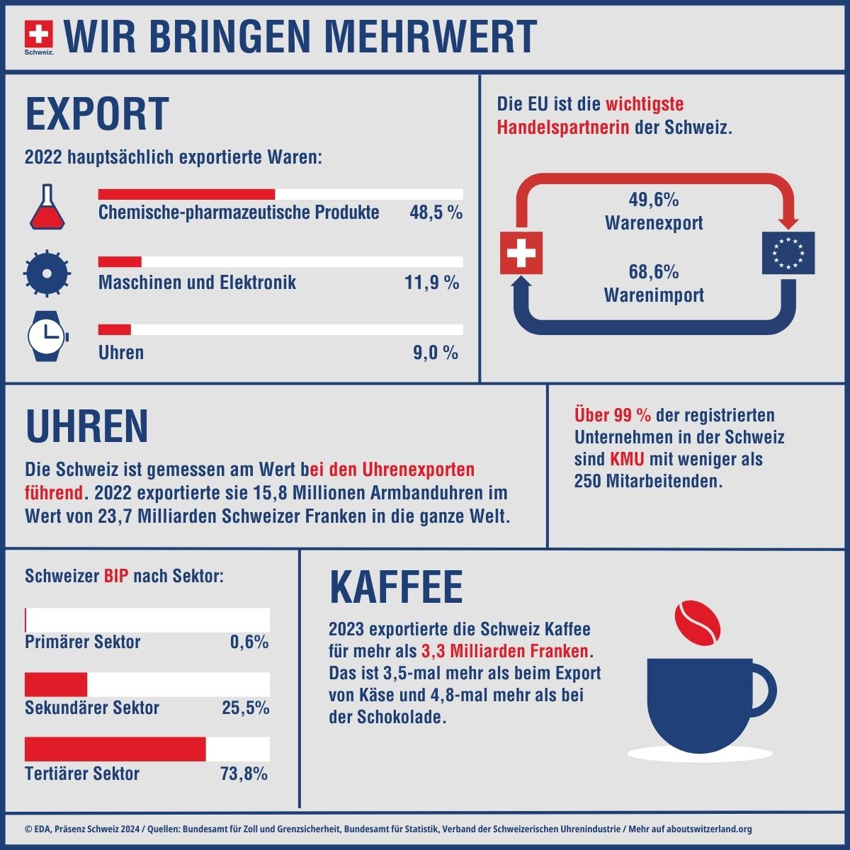 Infografik mit den wichtigsten Elementen zur Schweizer Wirtschaft, wie Exportgüter, Wirtschaftssektoren und Handelspartner EU.