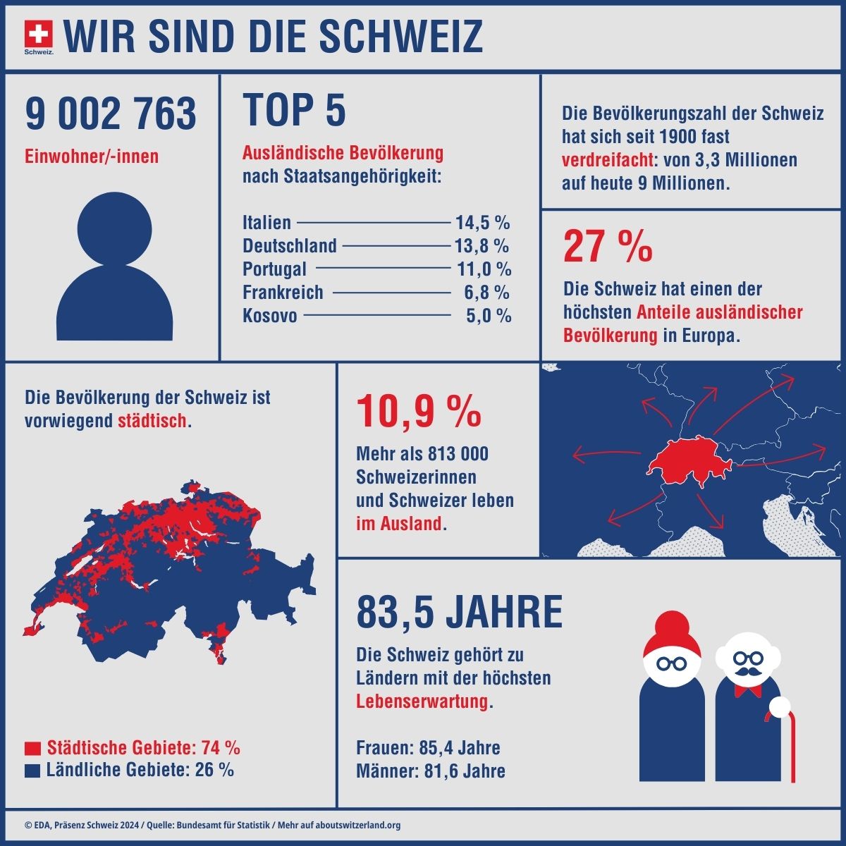 Infografik mit den wichtigsten Zahlen zur Schweizer Bevölkerung wie Einwohner, Lebenserwartung und ausländische Staatsangehörige.