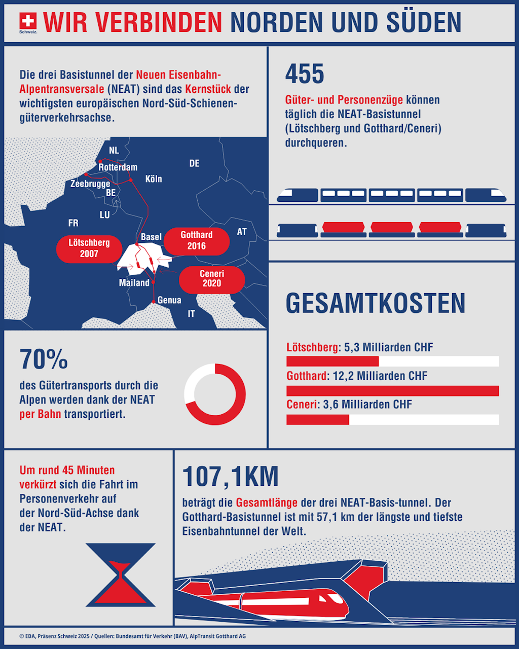 Infografik mit den wichtigsten Elementen zur Nord-Süd-Verbindung der Schweiz mit dem Zug wie die NEAT-Alpentransversale, dem Güter- und dem Personenverkehr