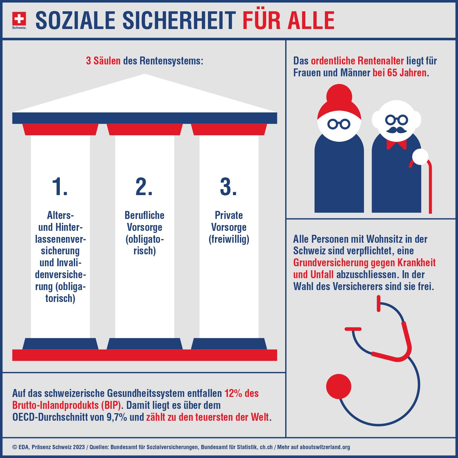 Infografik mit den wichtigsten Elementen zu sozialen Aspekten der Schweiz wie das Rentensystem und die Grundversicherung gegen Krankheit und Unfall.