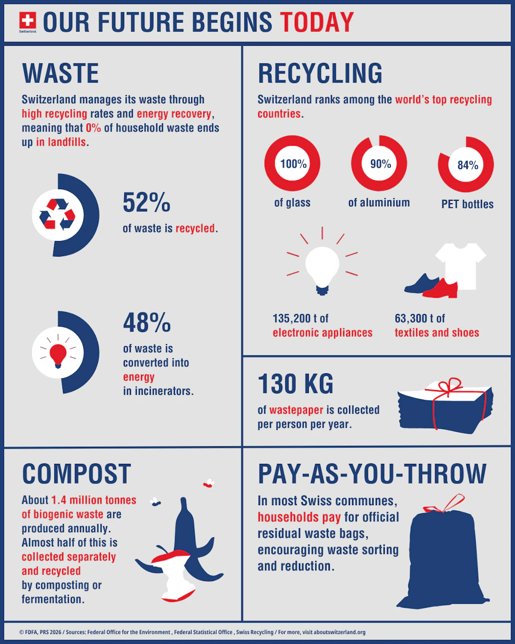 Today, 52% of waste in Switzerland is recycled and 48% is converted into energy in incineration plants.