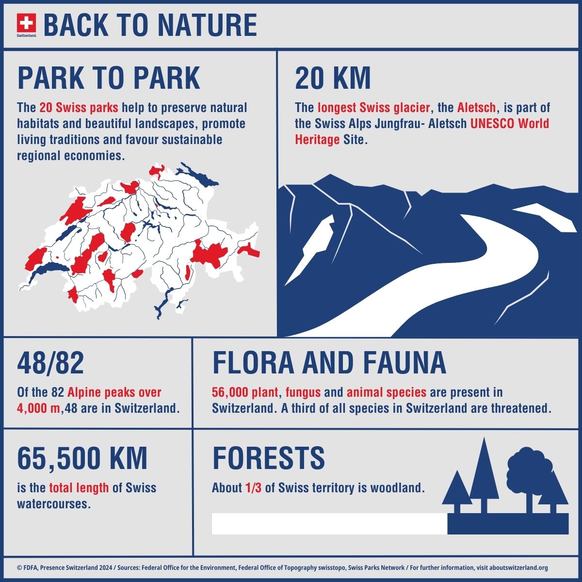 Infographic about Switzerland. 20 national parks. One-third of Switzerland's total area consists of forests. The Aletsch Glacier is part of the UNESCO World Heritage.