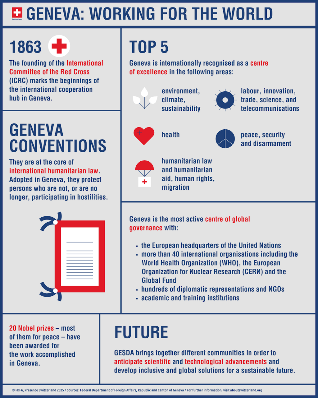 Infographic showing the key features of Geneva as a centre of expertise and host city for international organisations.