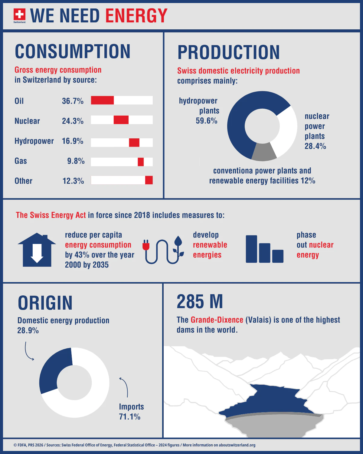 Infographic with the key elements such as energy consumption, production, and the planned measures for reducing energy consumption.