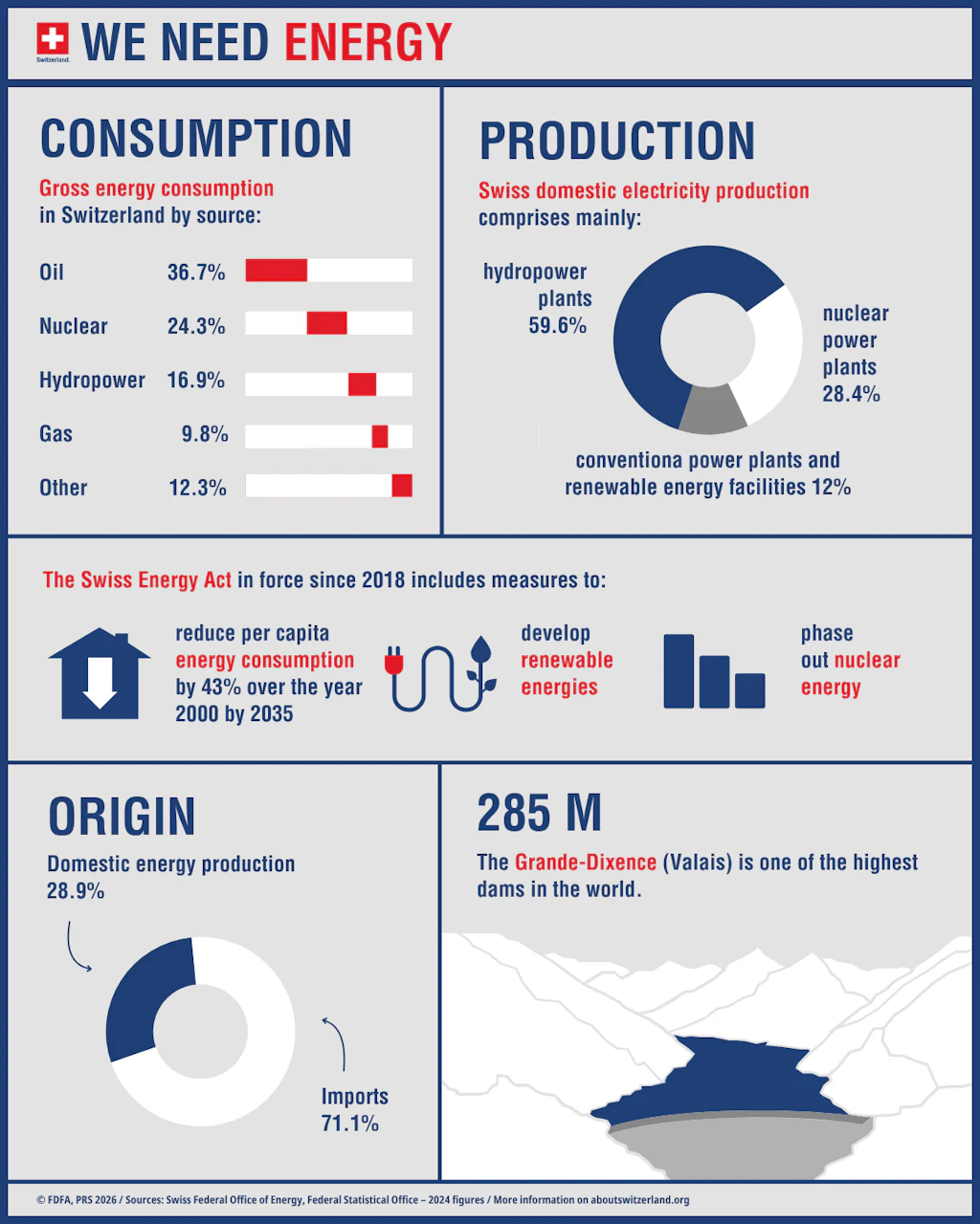 Infographic with the key elements such as energy consumption, production, and the planned measures for reducing energy consumption.