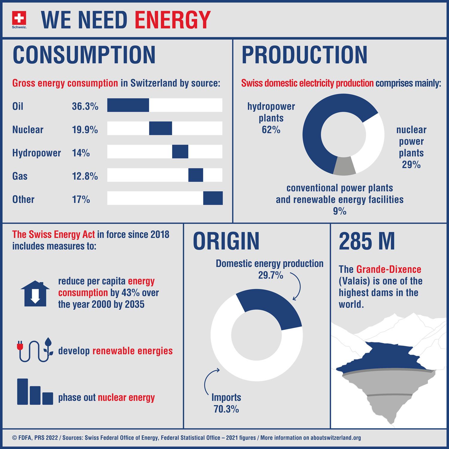 Infographic with the key elements such as energy consumption, production, and the planned measures for reducing energy consumption.