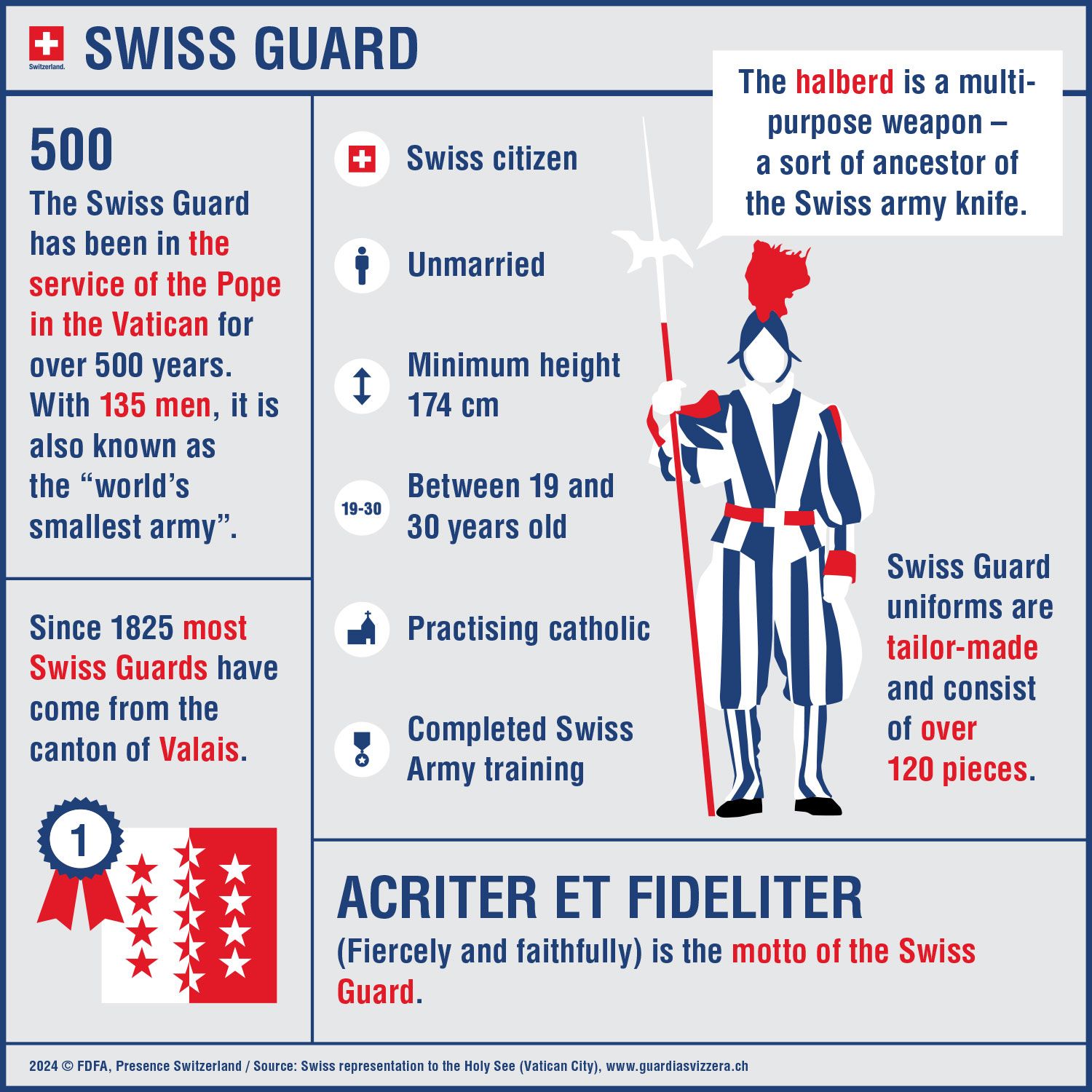 Infographic about the Swiss Guard showing its history, recruitment criteria,equipment, and motto, with an illustration of a guard in uniform.