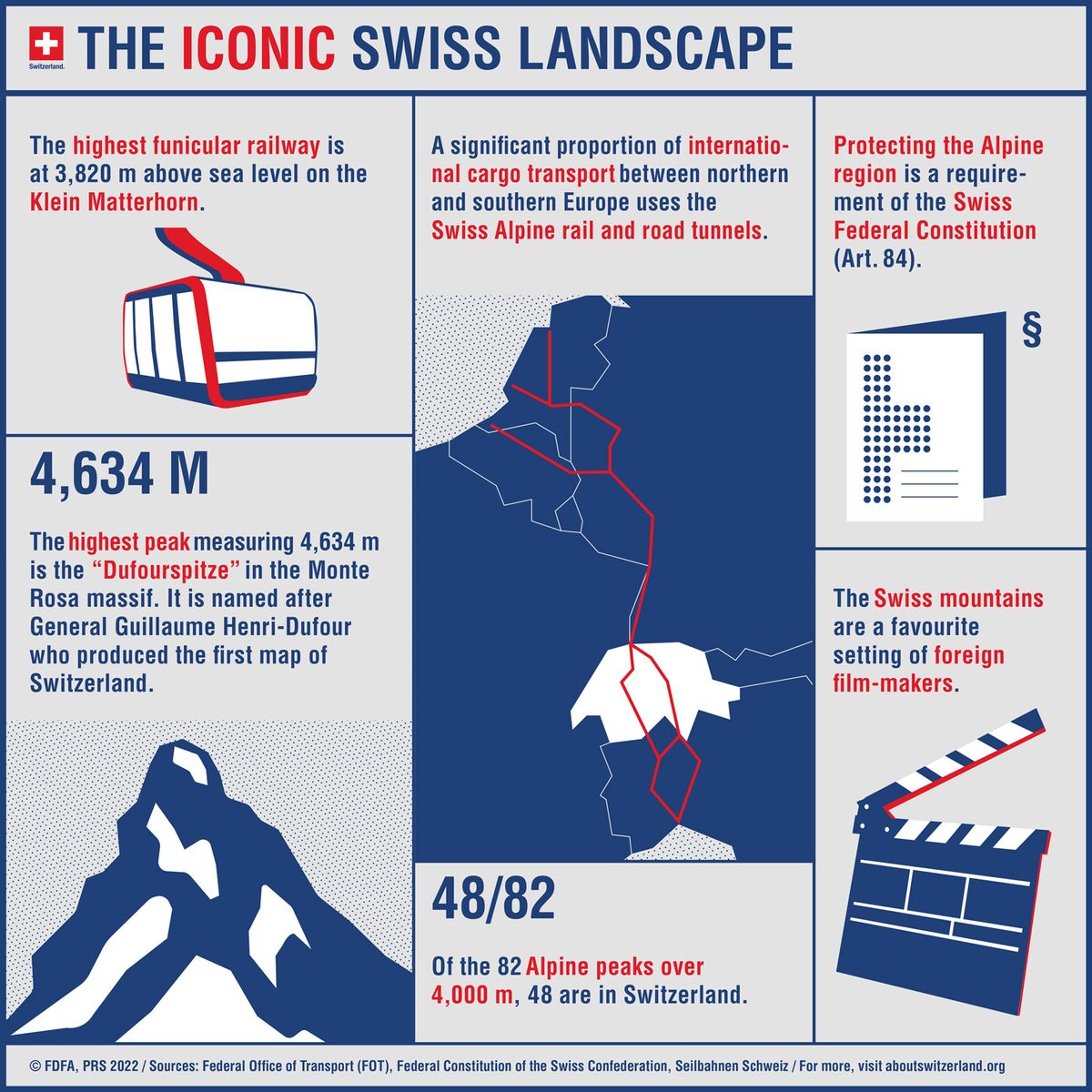 Infographic showing Swiss symbols: cable car at Klein Matterhorn, Dufourspitze peak, Alpine tunnels, constitutional protection and film setting.