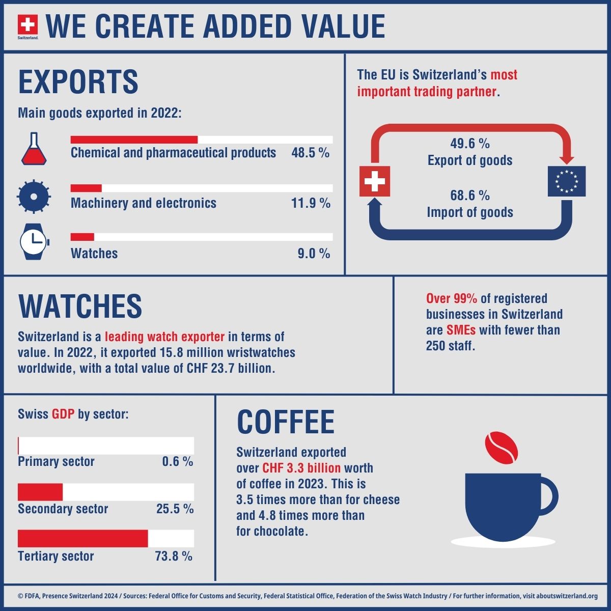 Infographic with key elements about the Swiss economy, such as export goods, economic sectors, and EU trade partners.