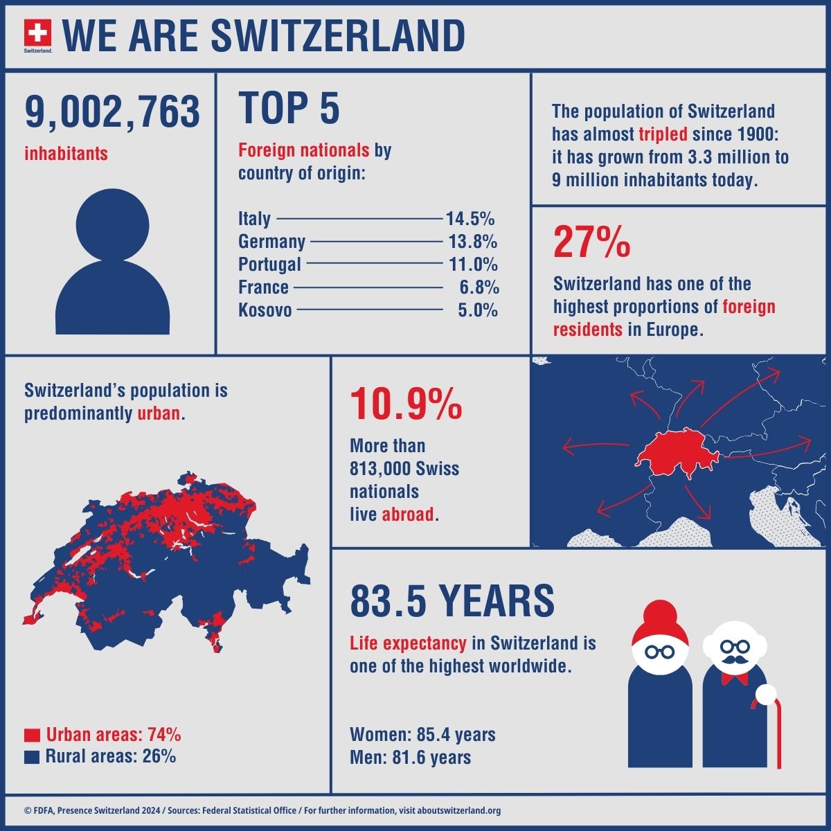 Infographic with key figures on the Swiss population, such as population size, life expectancy, and foreign nationals.