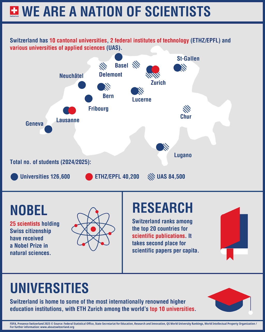 Infographic showing key data on science and research in Switzerland.