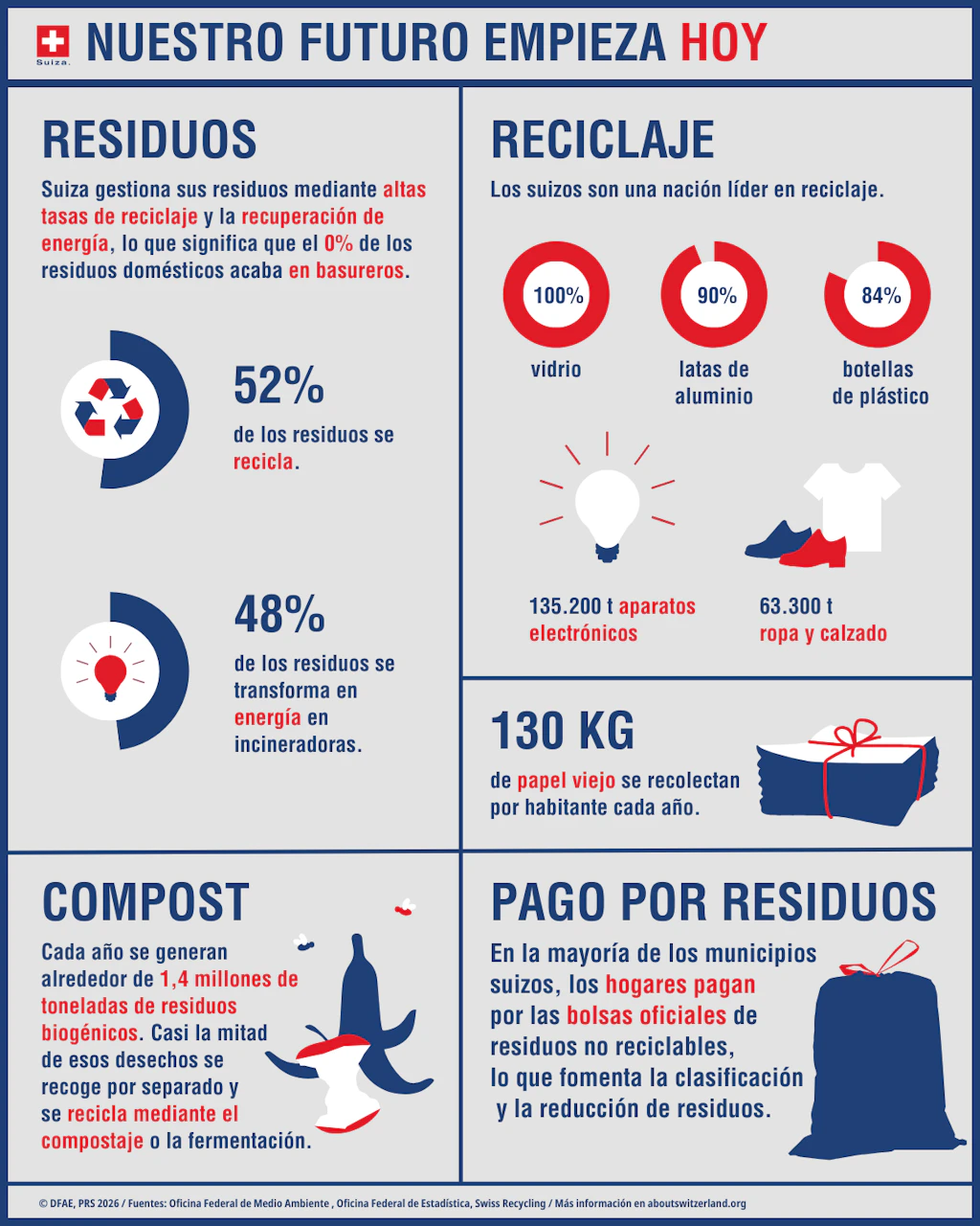 Hoy en día, el 52 % de los residuos en Suiza se reciclan y el 48 % se convierte en energía en plantas de incineración. 