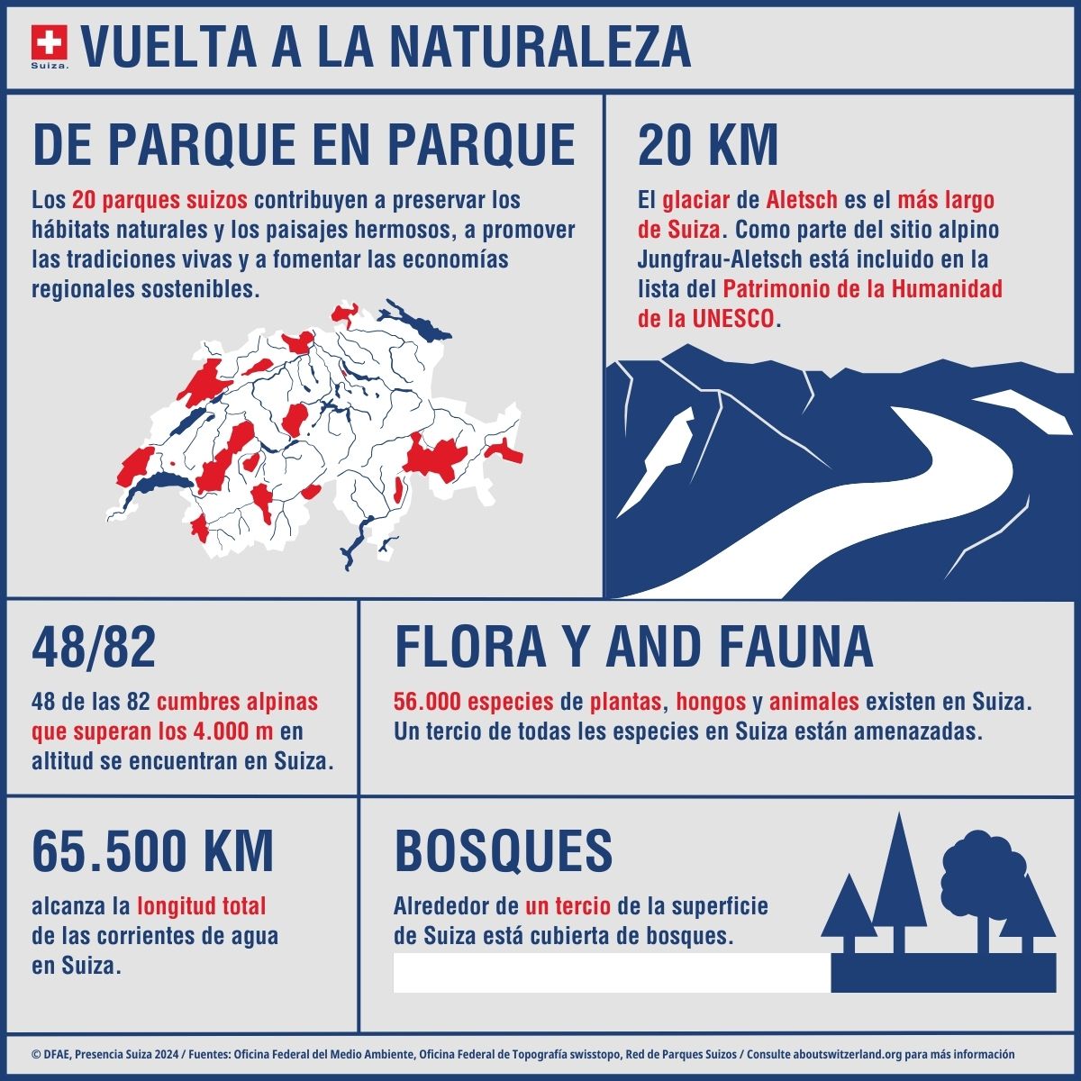 Infografía sobre Suiza. 20 parques nacionales. Un tercio de la superficie total de Suiza está cubierto por bosques. El glaciar de Aletsch forma parte del Patrimonio Mundial Natural de la UNESCO.