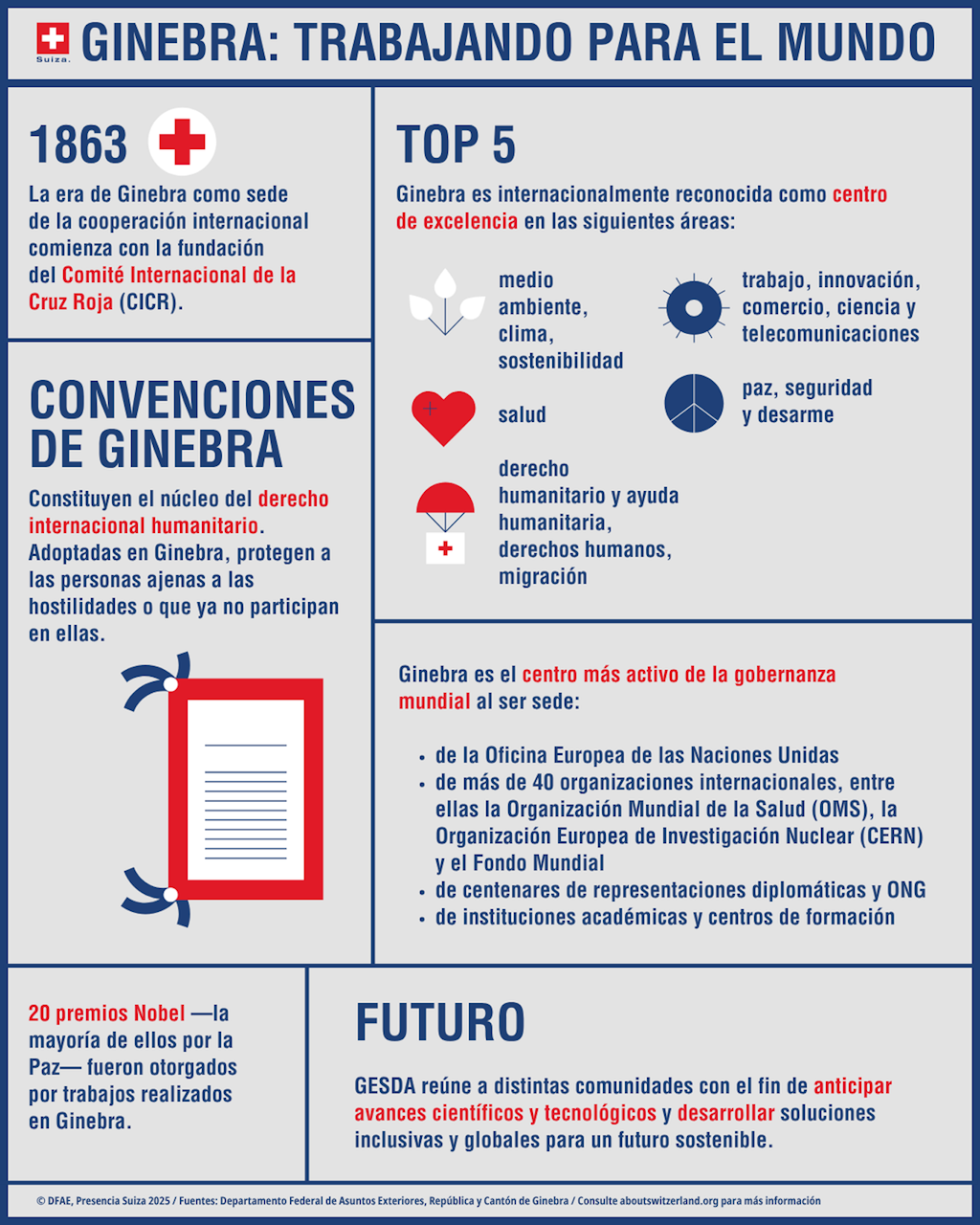 Infografía con los elementos clave de Ginebra como centro de competencia y ciudad anfitriona para organizaciones internacionales.