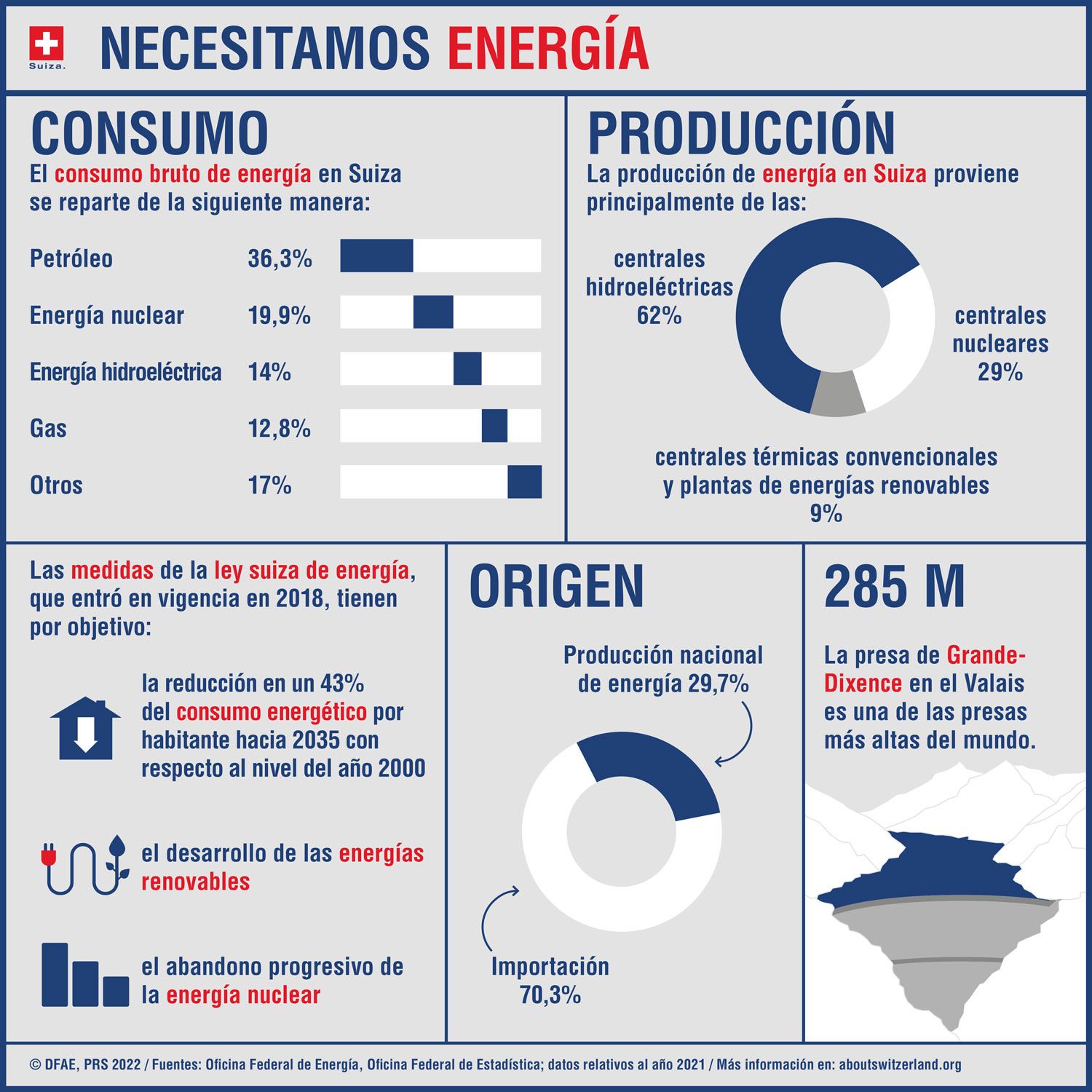 Infografía con los elementos más importantes, como el consumo de energía, la producción de energía y las medidas previstas para la reducción del consumo de energía.
