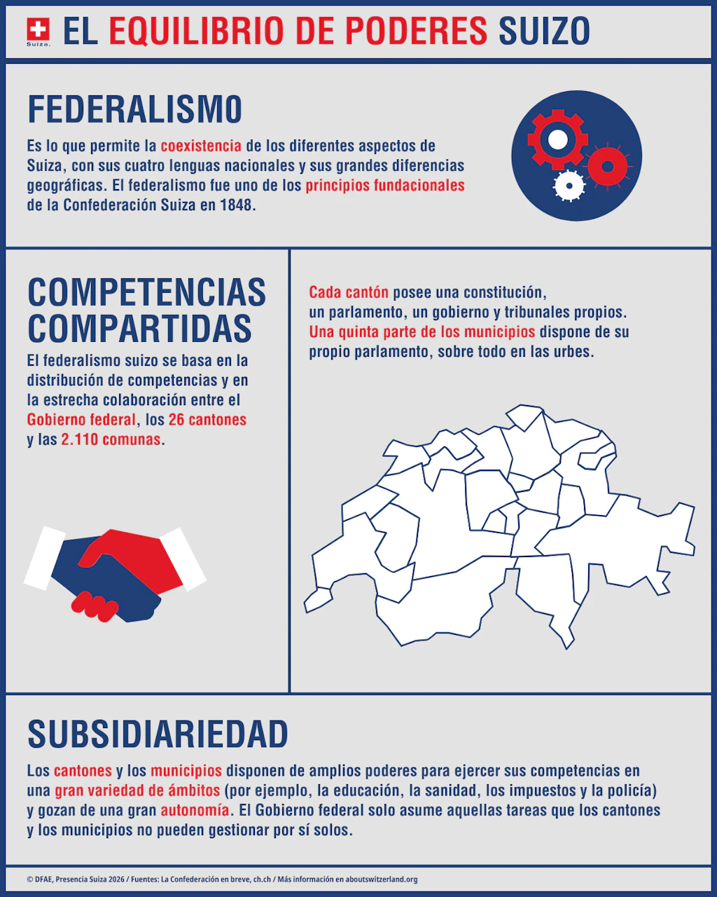 Infografía con los elementos clave del federalismo en Suiza, como la distribución del poder y el funcionamiento.