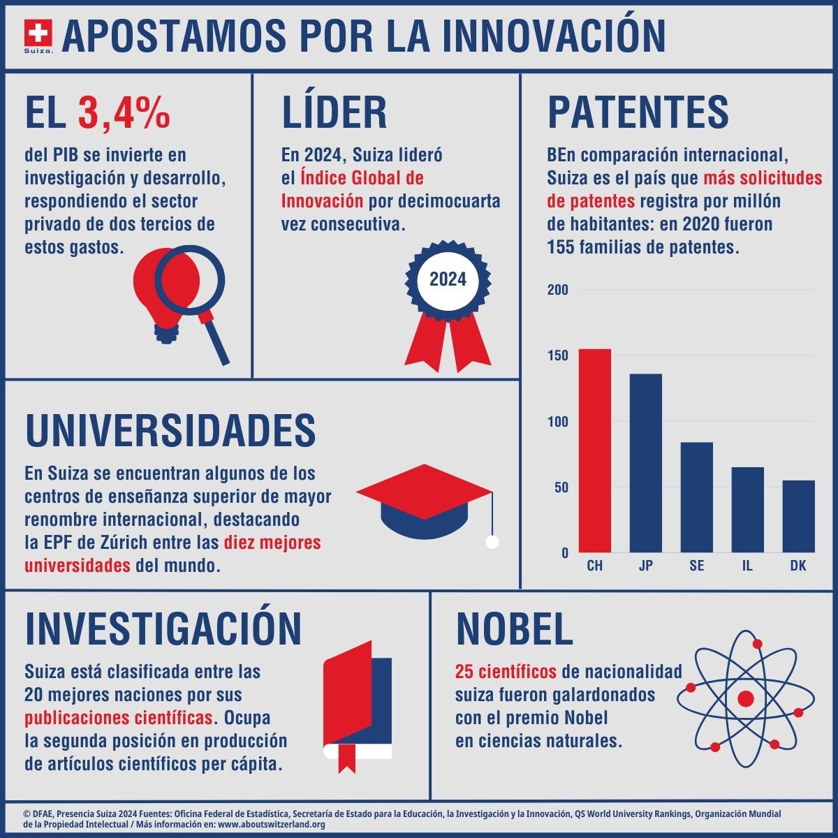 Gráfico informativo con los datos indicativos más importantes sobre ciencia e investigación en Suiza.