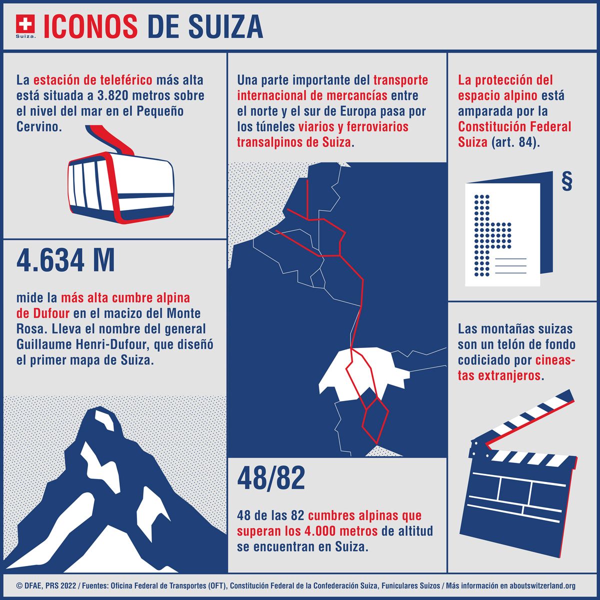 Infografía con símbolos suizos: teleférico del Pequeño Cervino, Punta Dufour, túneles alpinos, protección constitucional y cine.