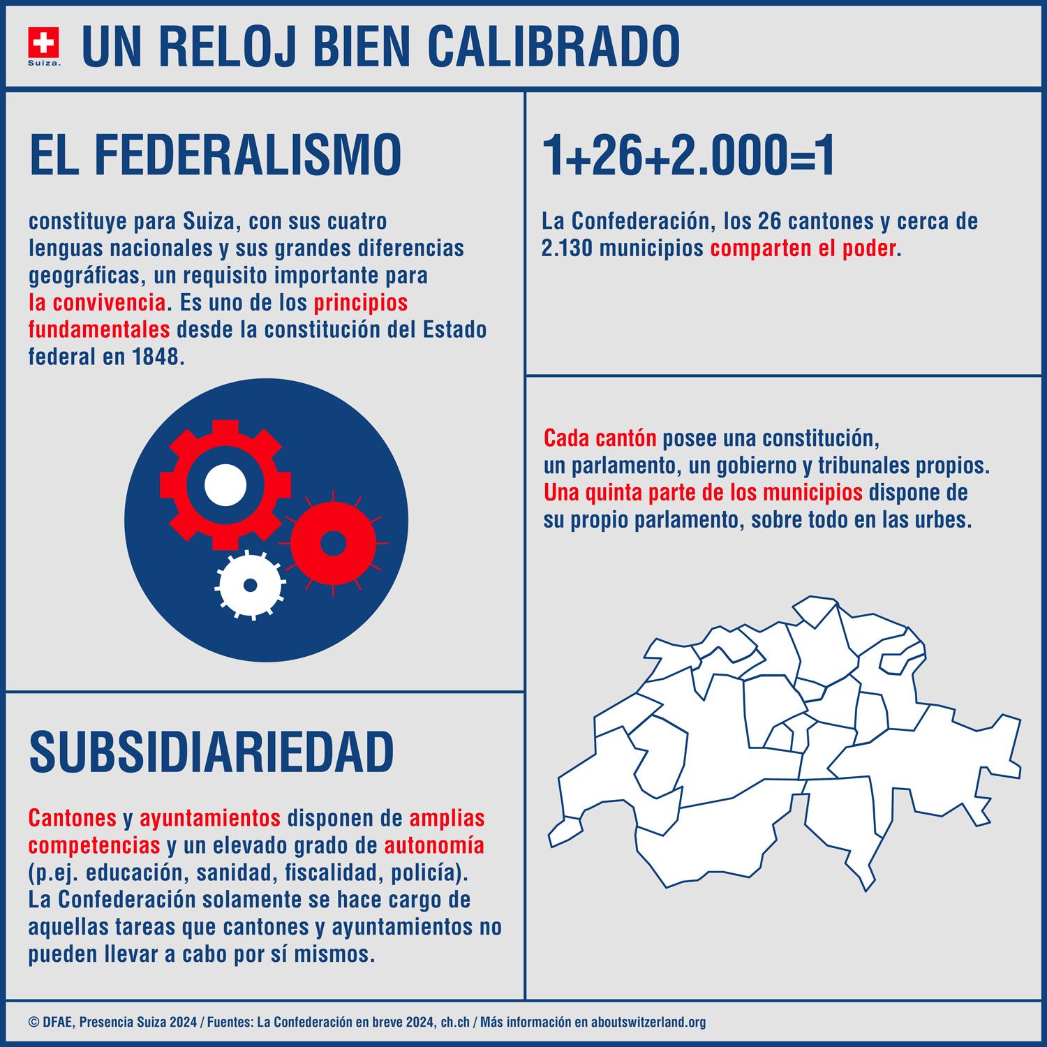 Infografía con los elementos clave del federalismo en Suiza, como la distribución del poder y el funcionamiento.
