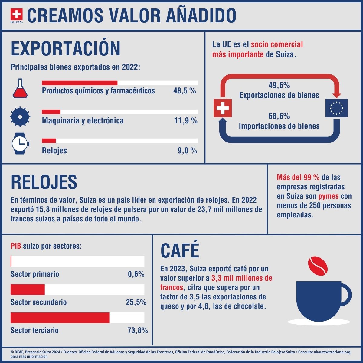 Infografía con los elementos clave sobre la economía suiza, como bienes de exportación, sectores económicos y socios comerciales de la UE.