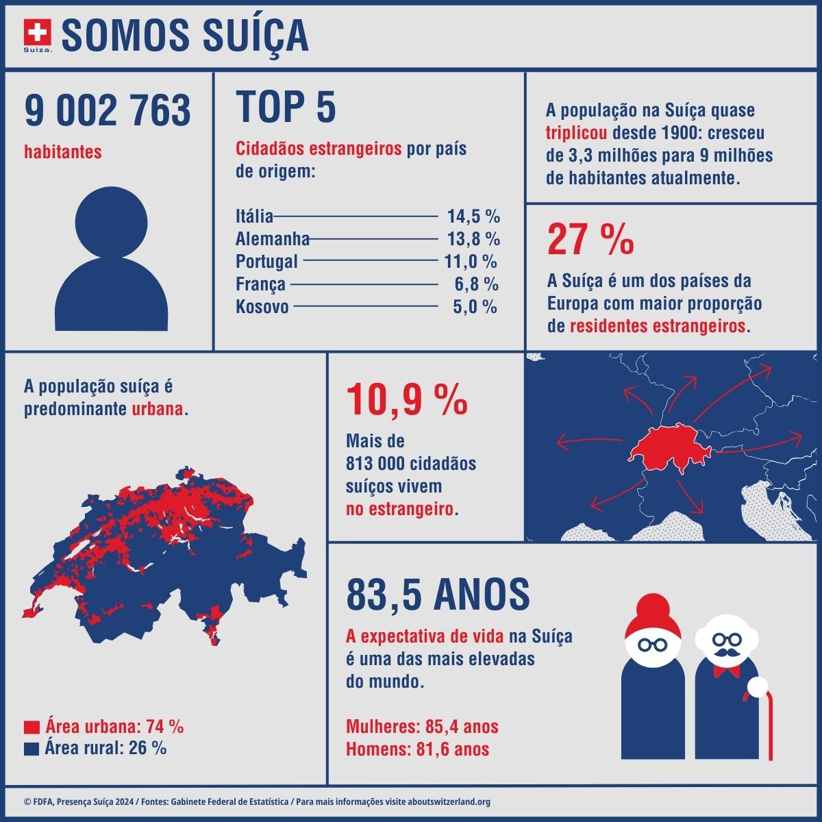Infografía con las principales cifras sobre la población suiza, como el número de habitantes, la esperanza de vida y los ciudadanos extranjeros.
