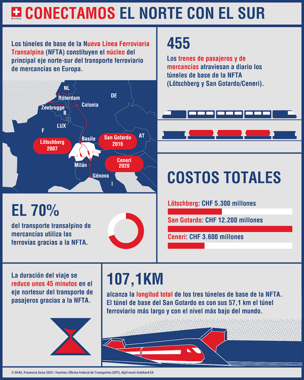 Infografía con los elementos principales de la conexión norte-sur de Suiza en tren, como la línea transversal alpina NFTA, así como el transporte de mercancías y pasajeros.