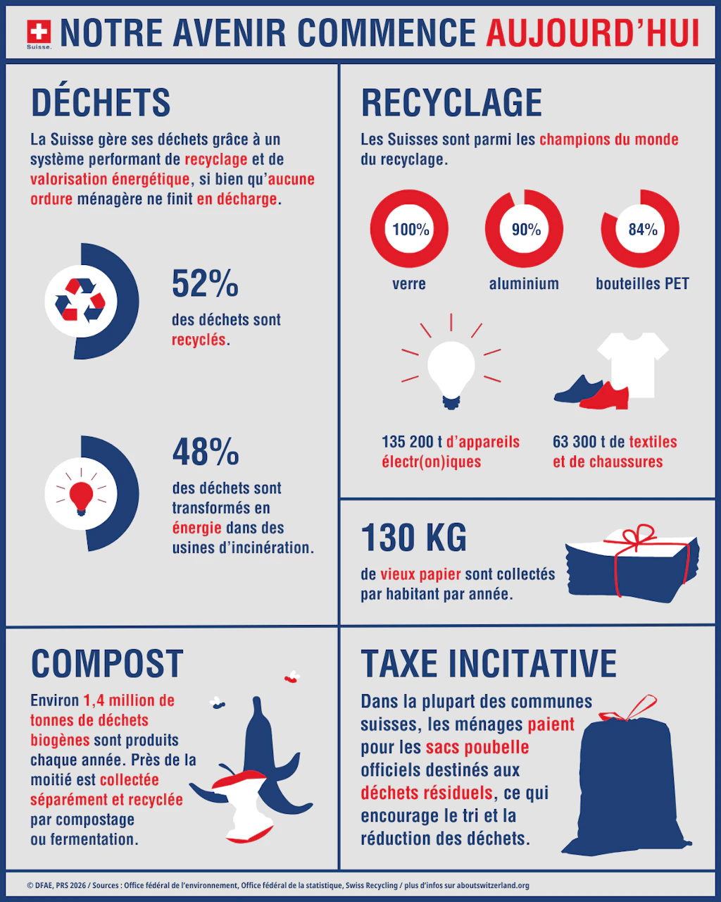 Aujourd’hui, 52 % des déchets sont recyclés en Suisse et 48 % sont transformés en énergie dans les usines d’incinération.