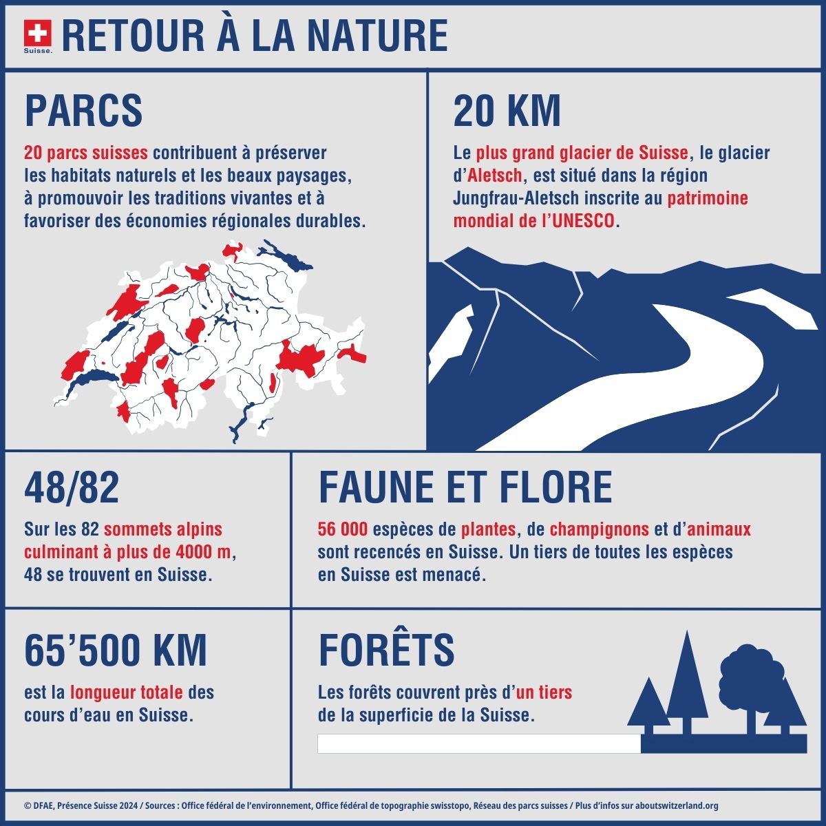 Infographie sur la Suisse. 20 parcs nationaux. Un tiers de la surface totale de la Suisse est couvert de forêts. Le glacier d’Aletsch fait partie du patrimoine naturel mondial de l’UNESCO.
