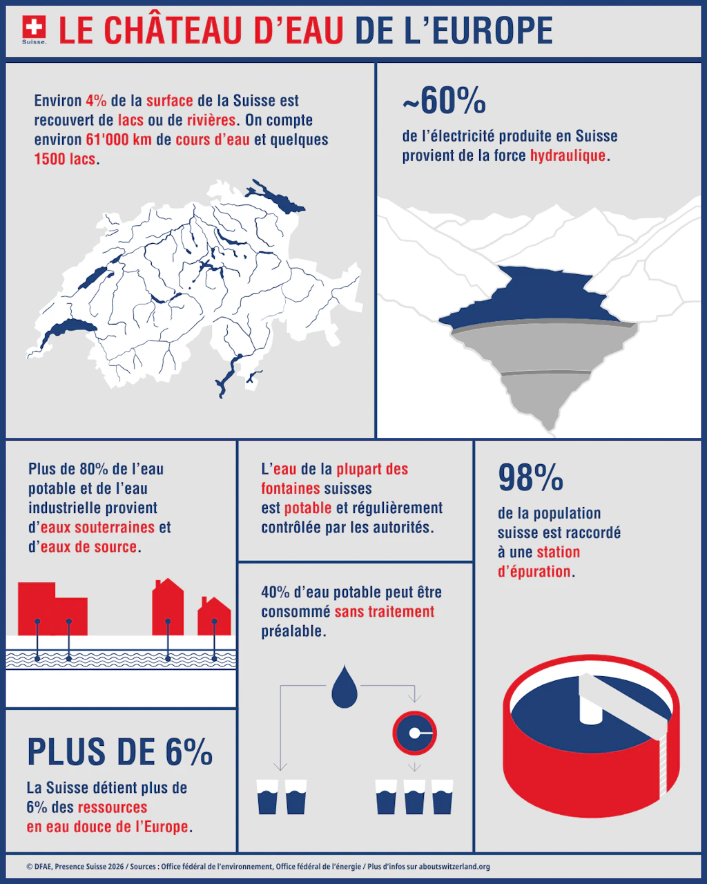 Lacs et rivières