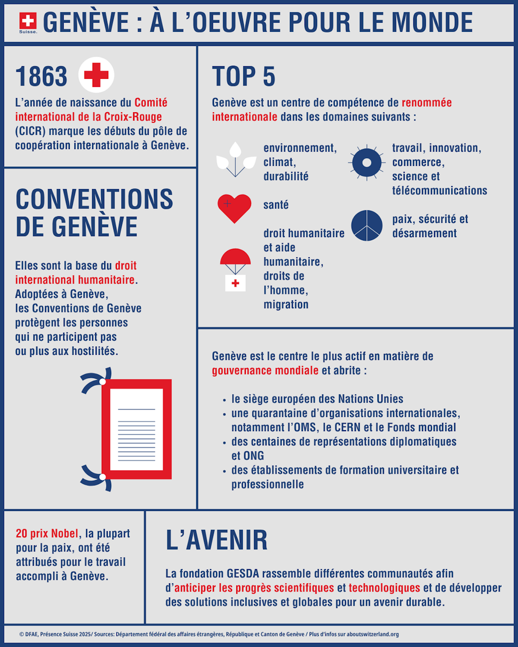 Infographie avec les éléments clés de Genève en tant que centre de compétence et ville hôte pour les organisations internationales.