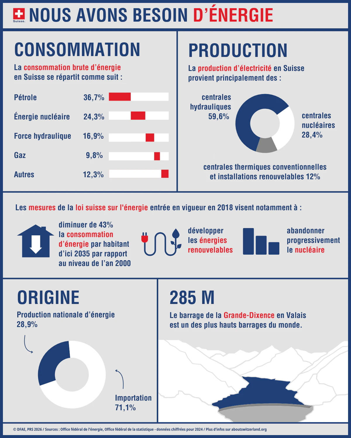 Infographie avec les éléments principaux tels que la consommation d'énergie, la production d'énergie et les mesures prévues pour la réduction de la consommation d'énergie.