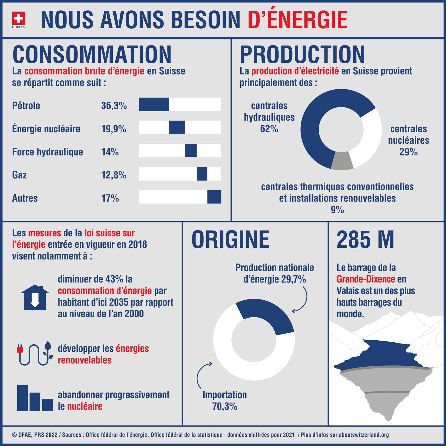 Infographie avec les éléments principaux tels que la consommation d'énergie, la production d'énergie et les mesures prévues pour la réduction de la consommation d'énergie.