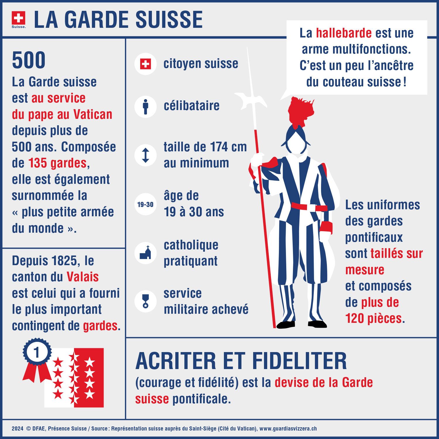 Infographie sur la Garde suisse présentant son histoire, ses critères de recrutement, son équipement et sa devise, avec une illustration d’un garde en uniforme.