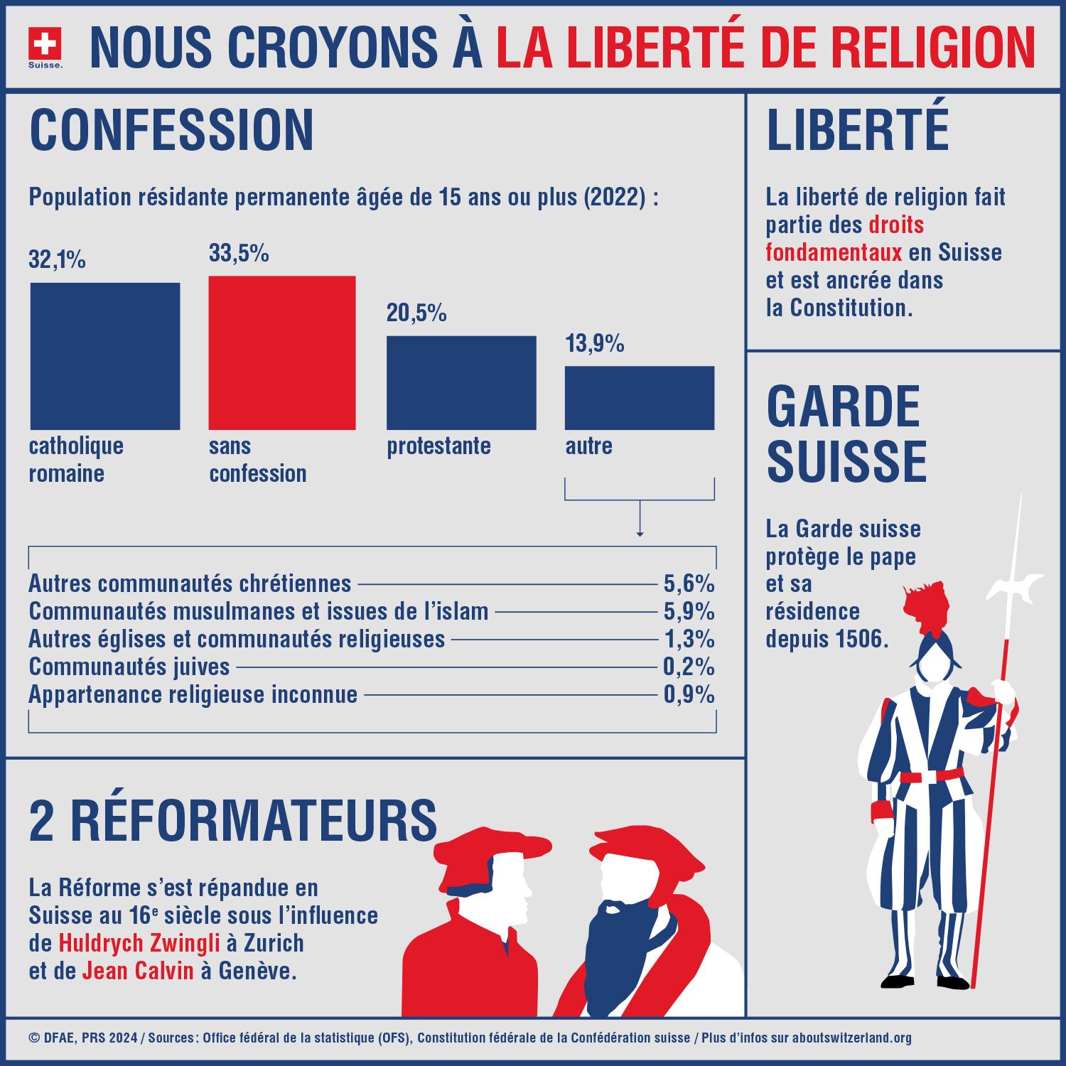 L’infographie présente les principales caractéristiques des religions en Suisse : les confessions, les réformateurs protestants, la liberté religieuse et la Garde suisse du Vatican.