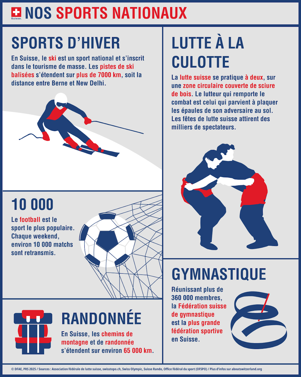 Graphique "nos sports nationaux"